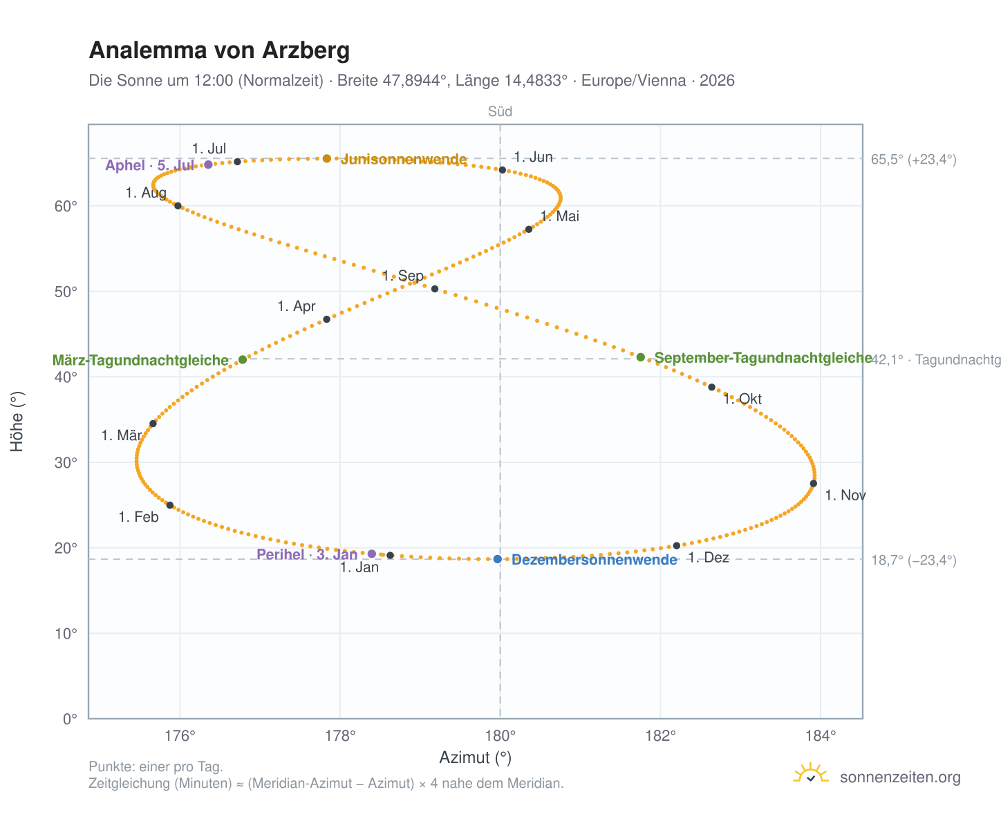 Analemma-Diagramm für Arzberg: die Sonne um 12:00 (Normalzeit) im Jahresverlauf