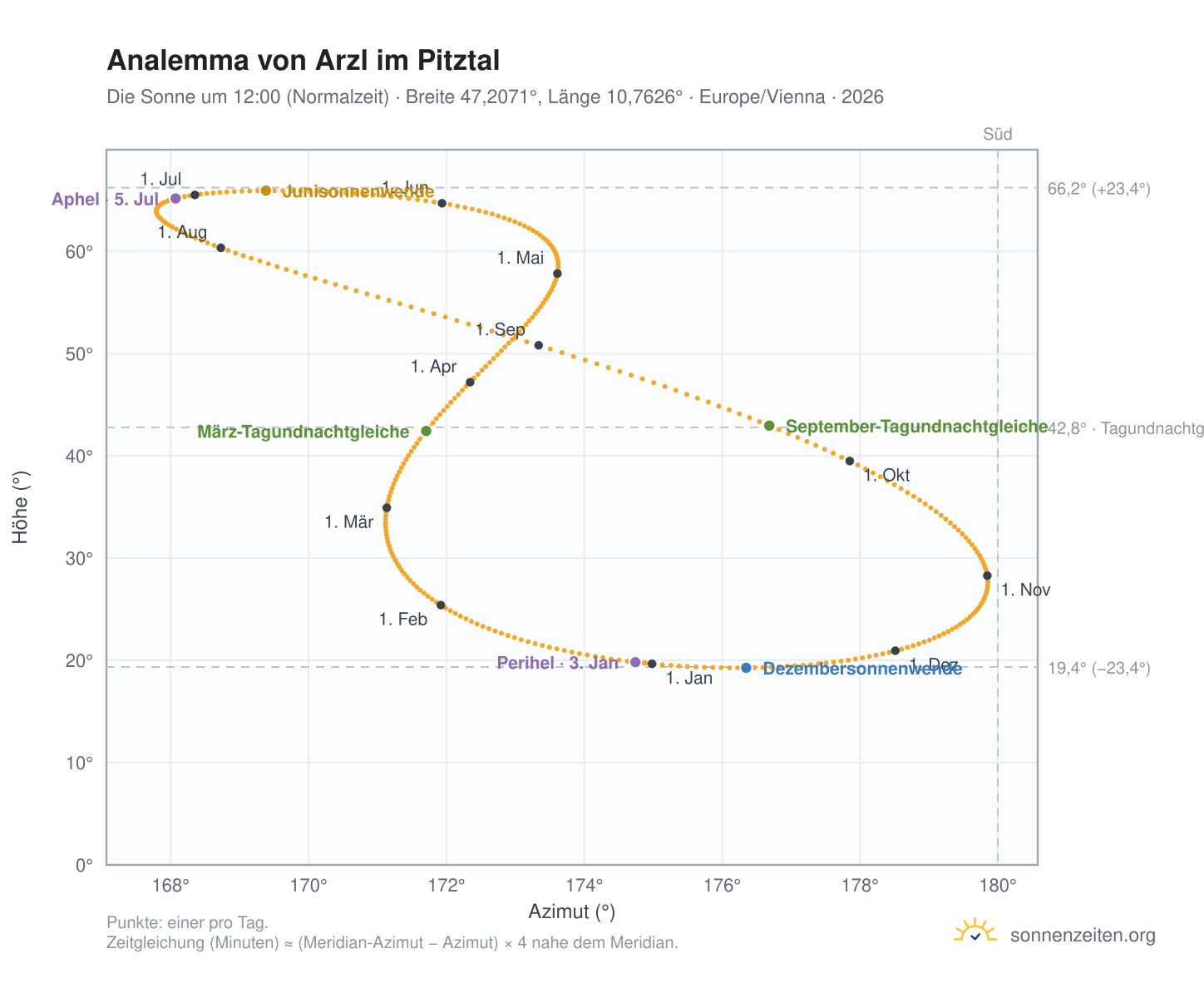 Analemma-Diagramm für Arzl im Pitztal: die Sonne um 12:00 (Normalzeit) im Jahresverlauf