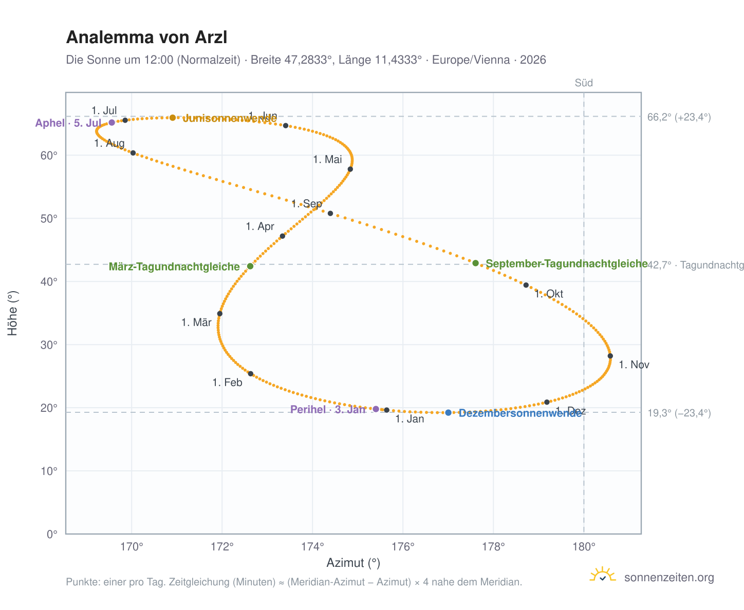 Analemma-Diagramm für Arzl: die Sonne um 12:00 (Normalzeit) im Jahresverlauf