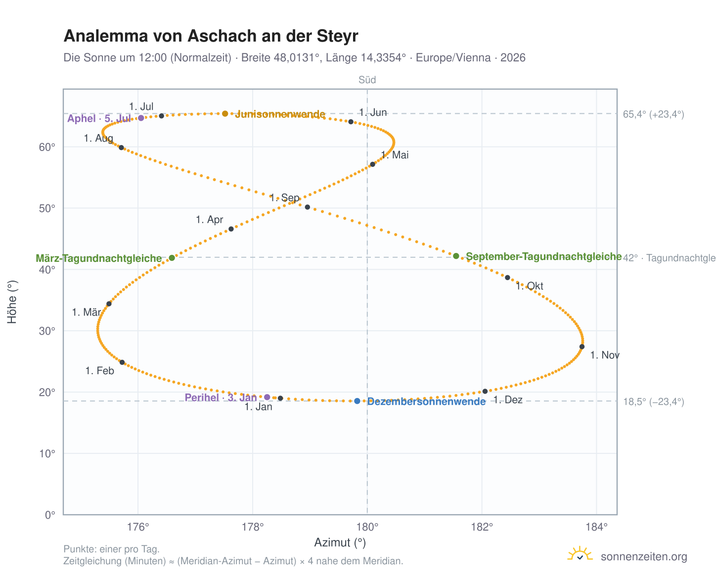 Analemma-Diagramm für Aschach an der Steyr: die Sonne um 12:00 (Normalzeit) im Jahresverlauf