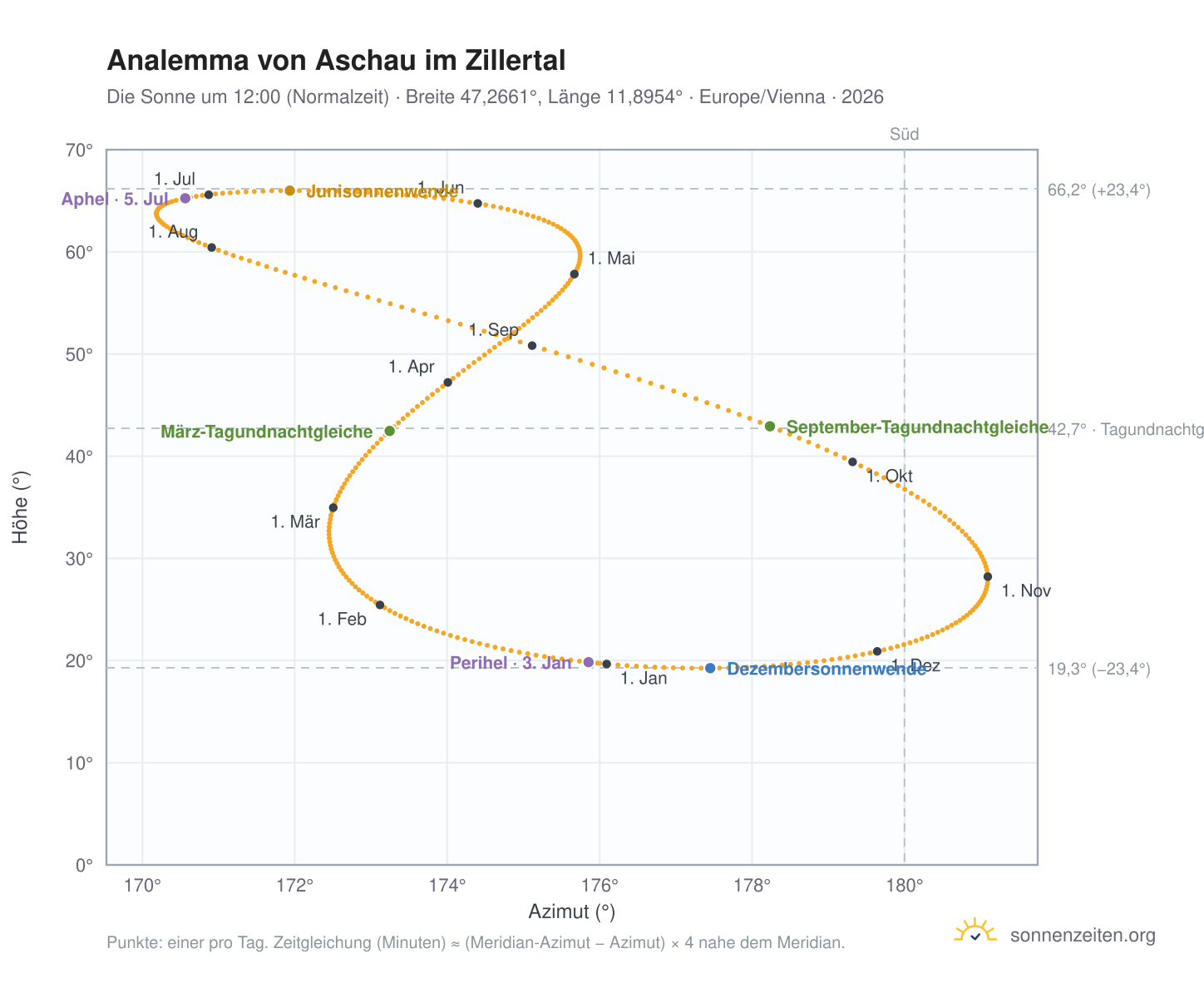Analemma-Diagramm für Aschau im Zillertal: die Sonne um 12:00 (Normalzeit) im Jahresverlauf