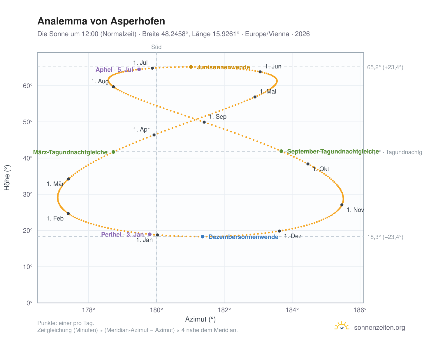 Analemma-Diagramm für Asperhofen: die Sonne um 12:00 (Normalzeit) im Jahresverlauf