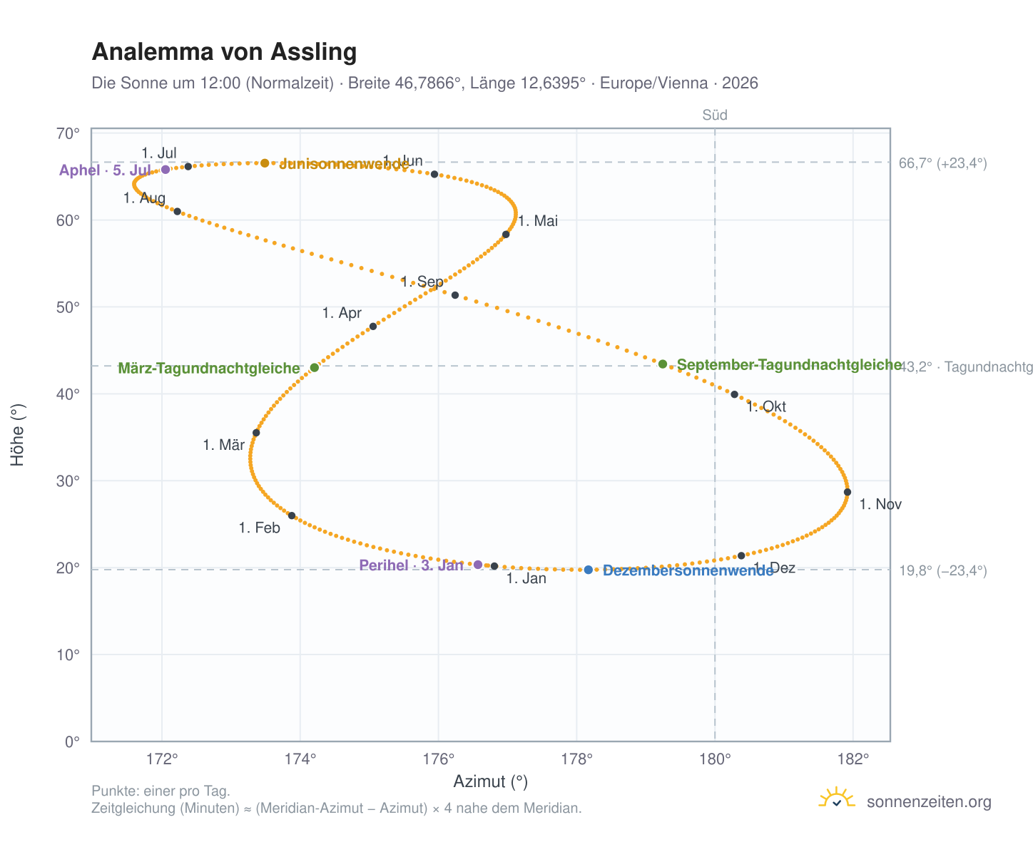 Analemma-Diagramm für Assling: die Sonne um 12:00 (Normalzeit) im Jahresverlauf