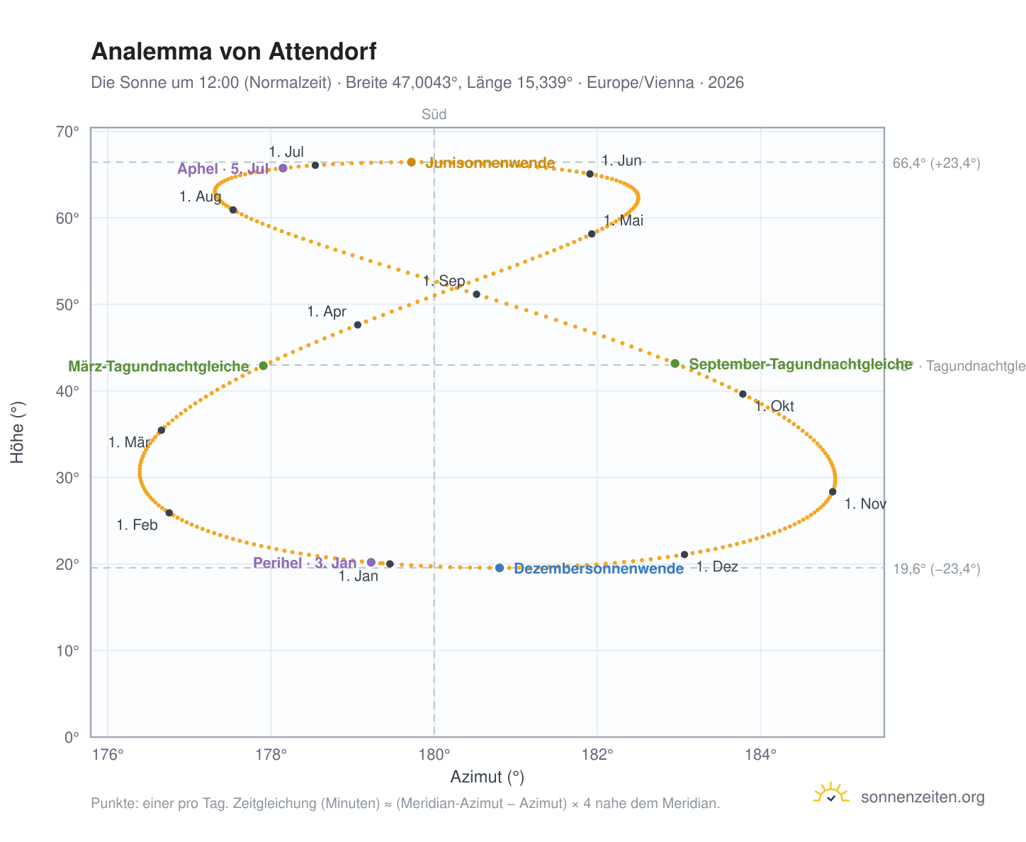 Analemma-Diagramm für Attendorf: die Sonne um 12:00 (Normalzeit) im Jahresverlauf