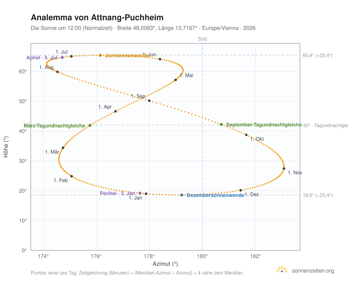Analemma-Diagramm für Attnang-Puchheim: die Sonne um 12:00 (Normalzeit) im Jahresverlauf