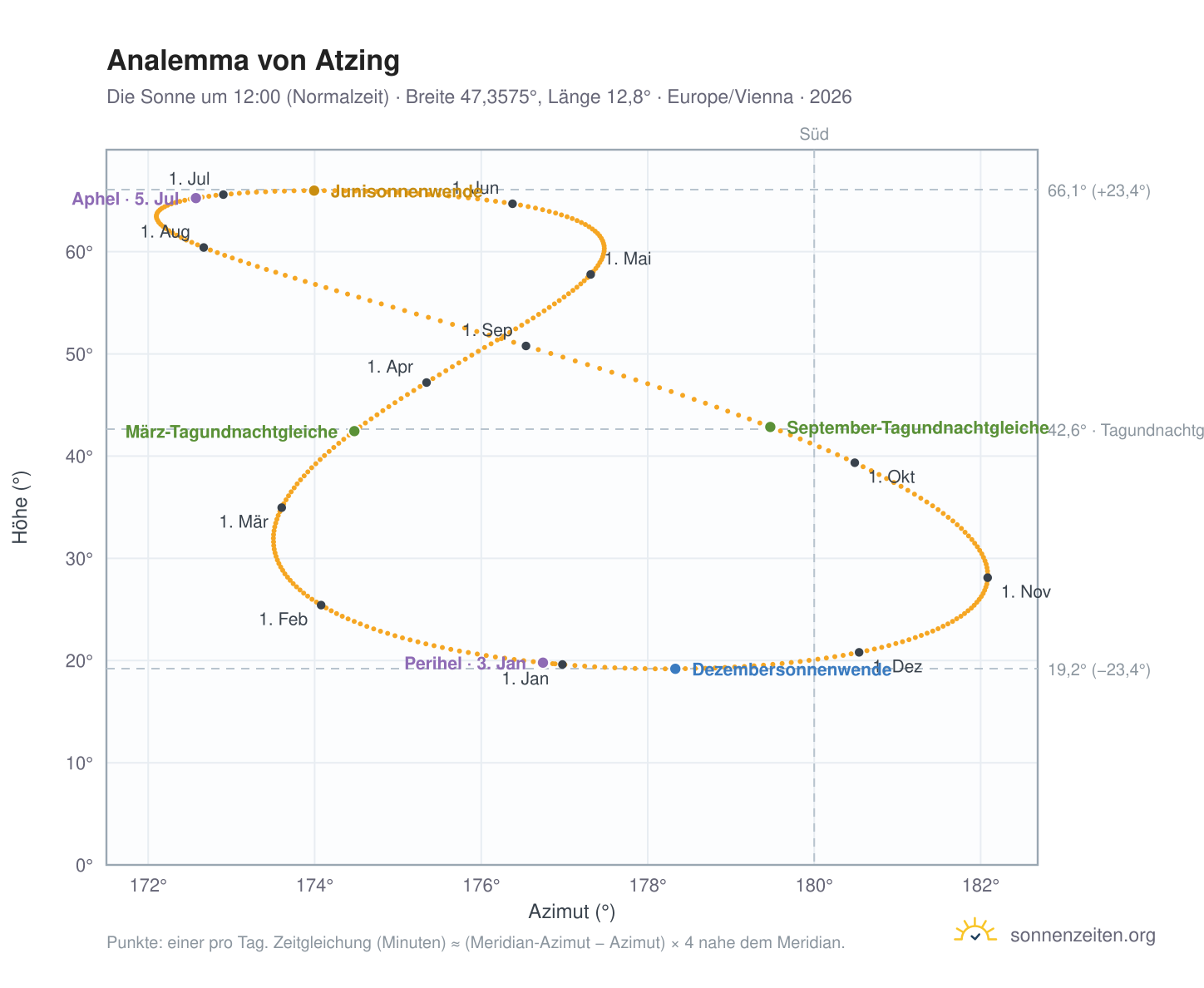 Analemma-Diagramm für Atzing: die Sonne um 12:00 (Normalzeit) im Jahresverlauf
