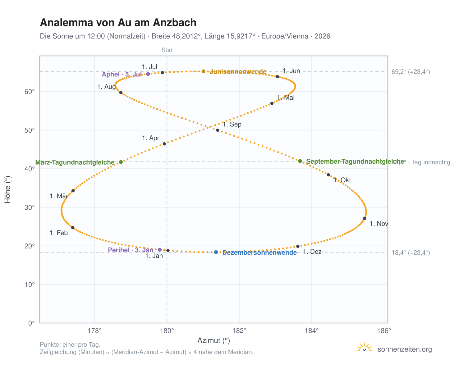 Analemma-Diagramm für Au am Anzbach: die Sonne um 12:00 (Normalzeit) im Jahresverlauf