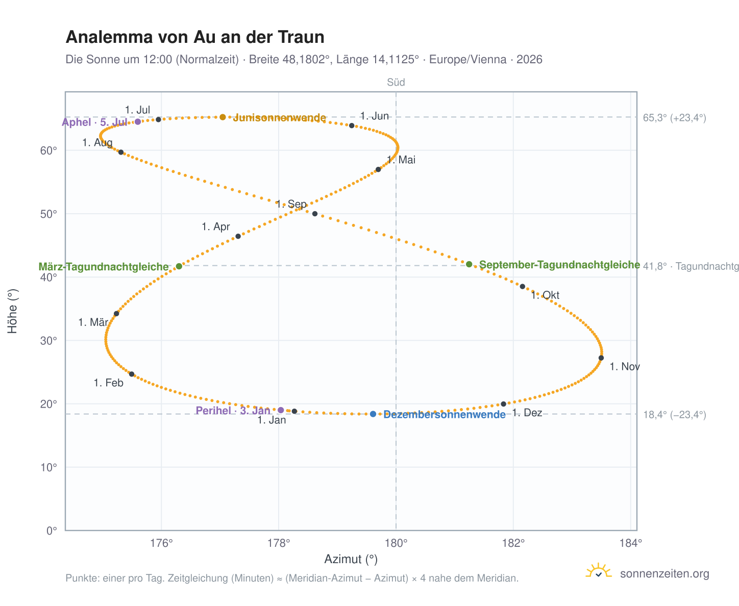 Analemma-Diagramm für Au an der Traun: die Sonne um 12:00 (Normalzeit) im Jahresverlauf