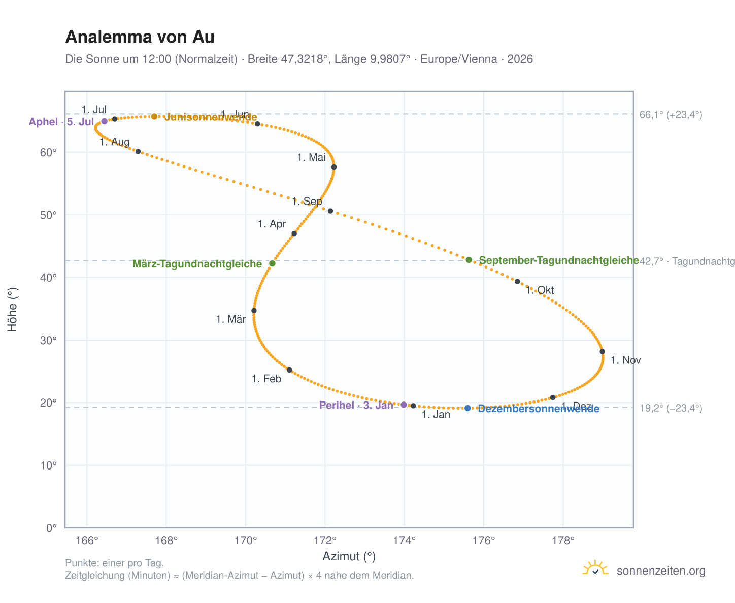Analemma-Diagramm für Au: die Sonne um 12:00 (Normalzeit) im Jahresverlauf