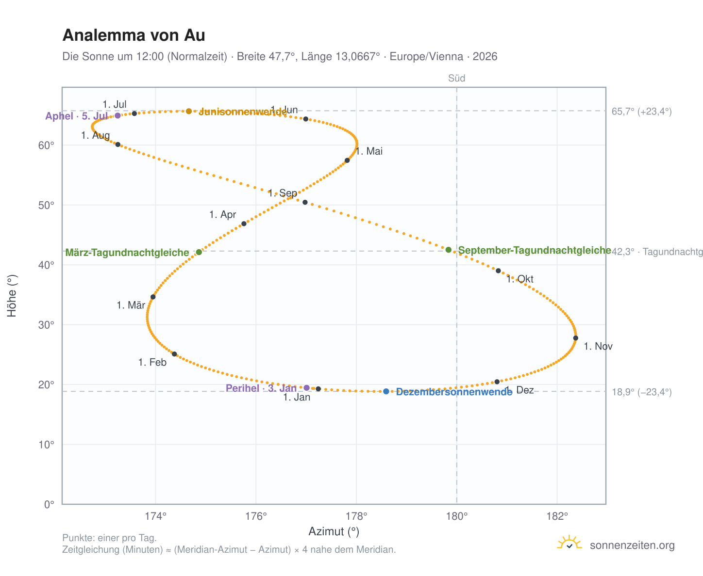Analemma-Diagramm für Au: die Sonne um 12:00 (Normalzeit) im Jahresverlauf