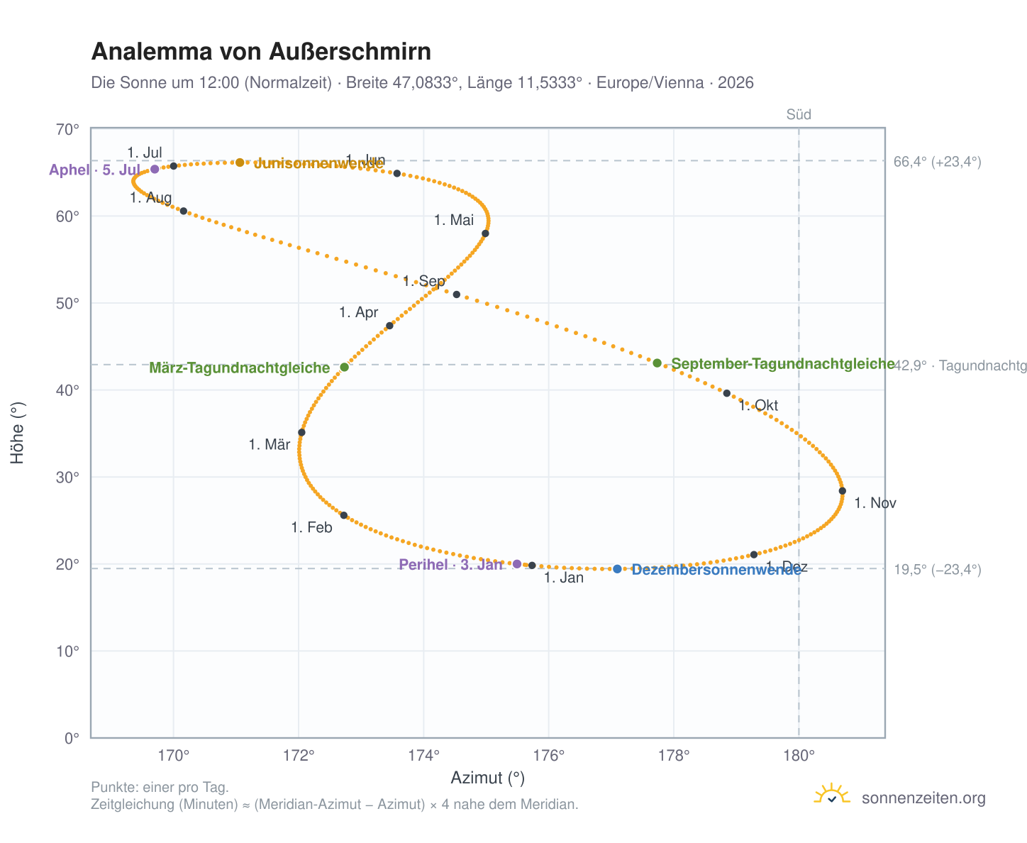 Analemma-Diagramm für Außerschmirn: die Sonne um 12:00 (Normalzeit) im Jahresverlauf
