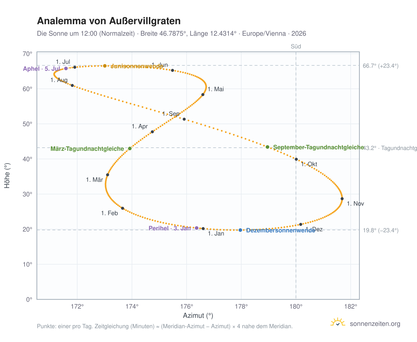 Analemma-Diagramm für Außervillgraten: die Sonne um 12:00 (Normalzeit) im Jahresverlauf
