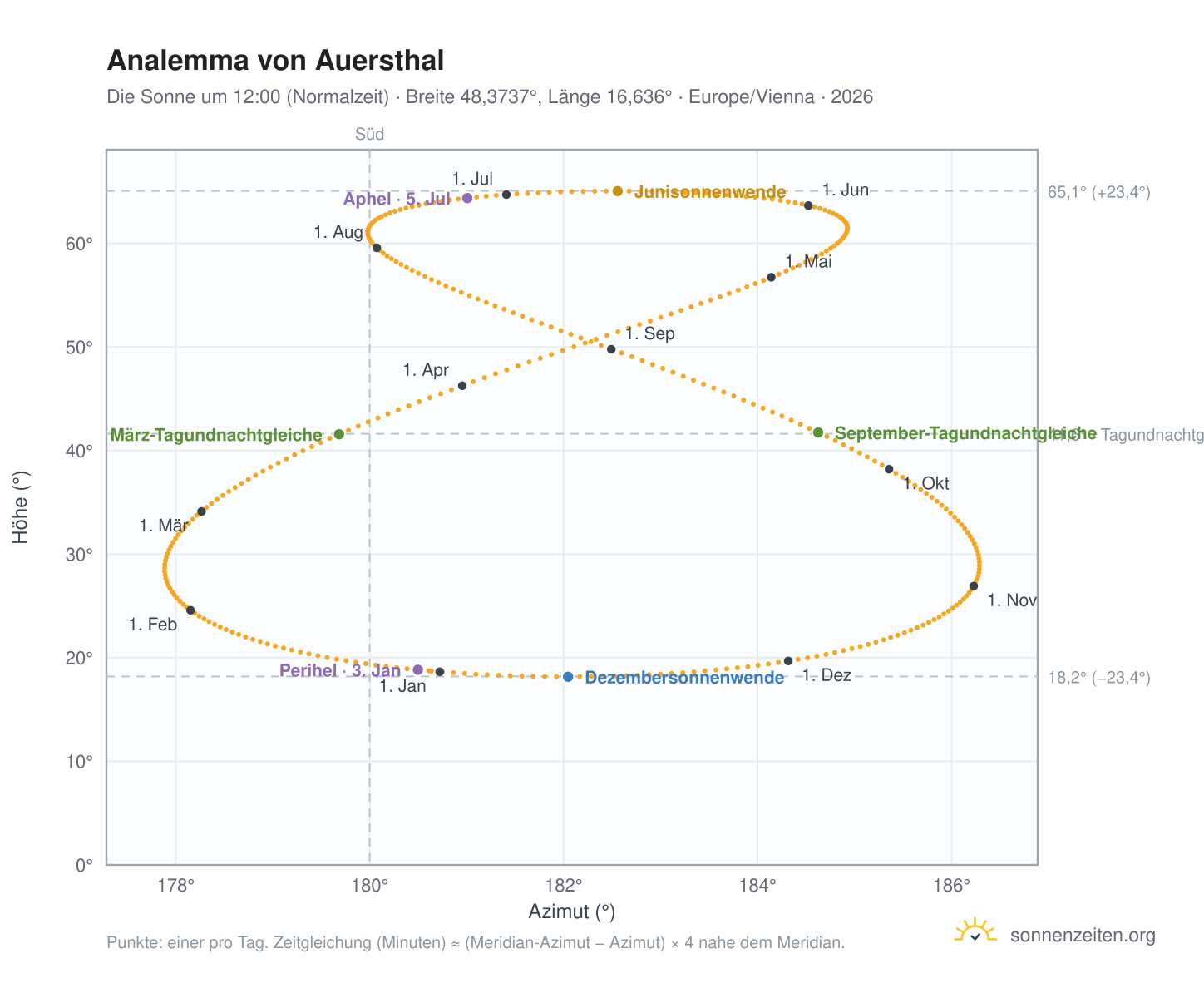 Analemma-Diagramm für Auersthal: die Sonne um 12:00 (Normalzeit) im Jahresverlauf