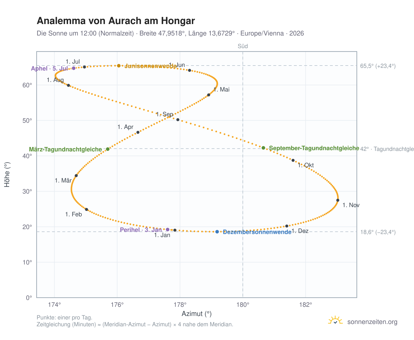 Analemma-Diagramm für Aurach am Hongar: die Sonne um 12:00 (Normalzeit) im Jahresverlauf