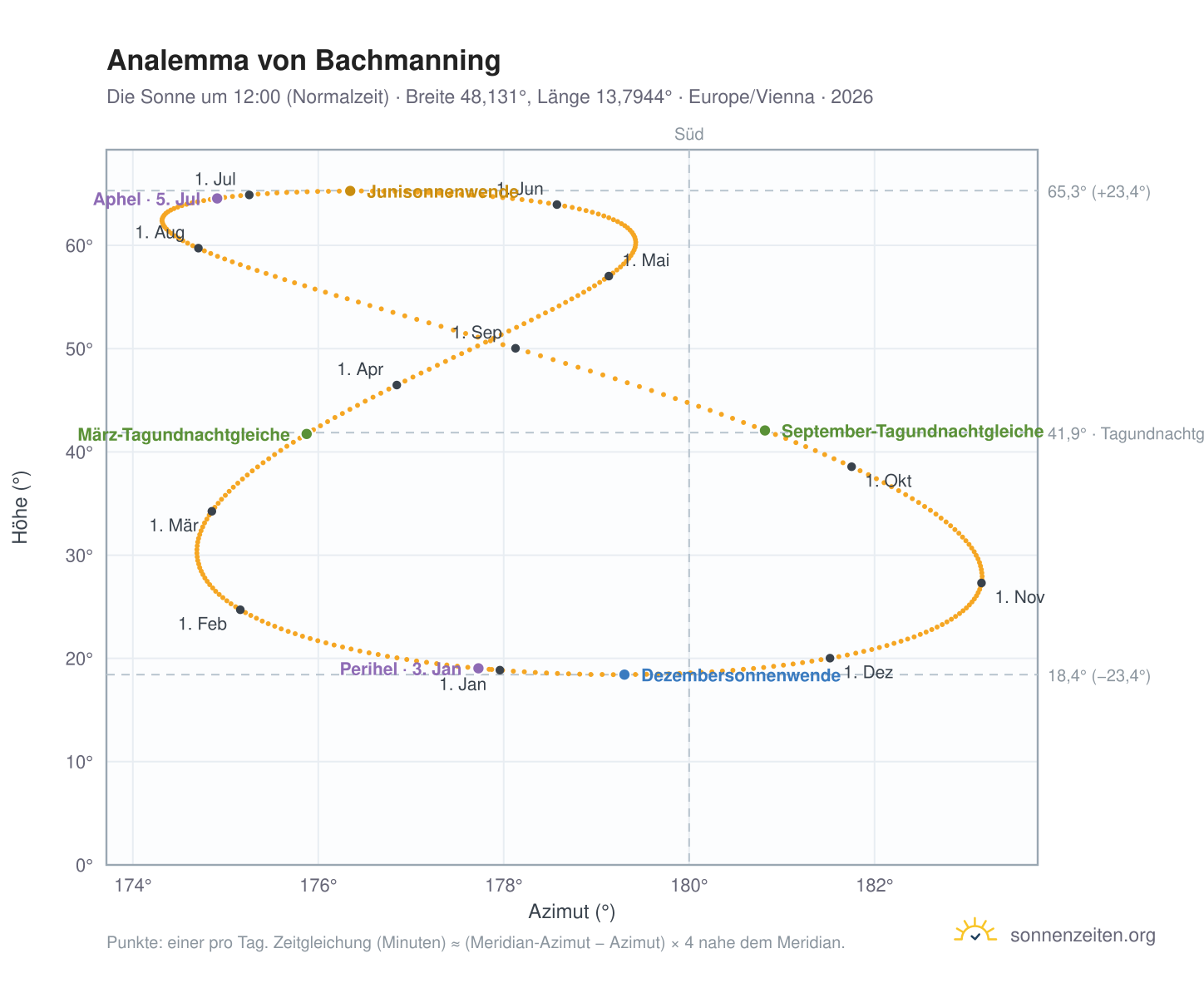 Analemma-Diagramm für Bachmanning: die Sonne um 12:00 (Normalzeit) im Jahresverlauf