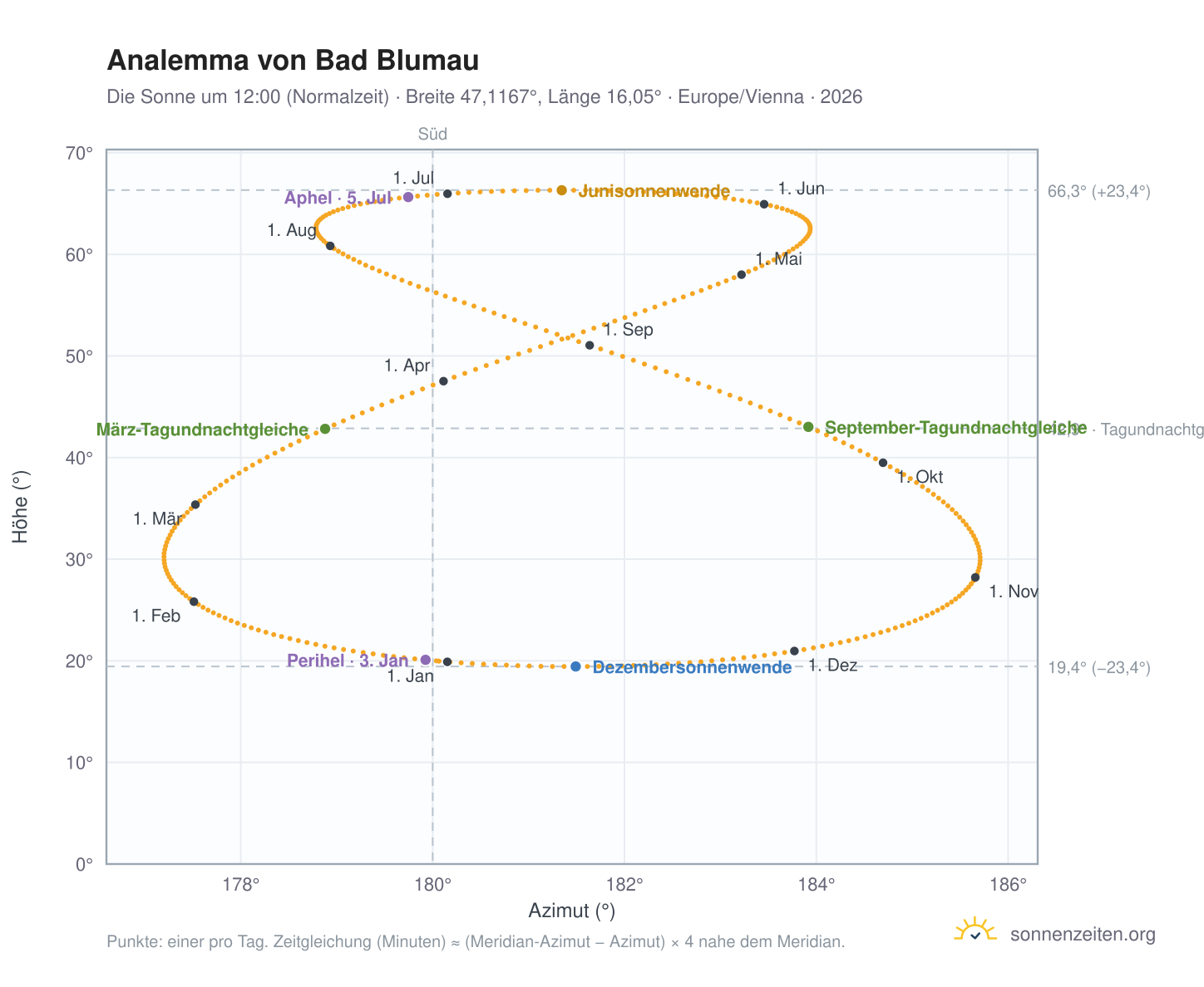 Analemma-Diagramm für Bad Blumau: die Sonne um 12:00 (Normalzeit) im Jahresverlauf