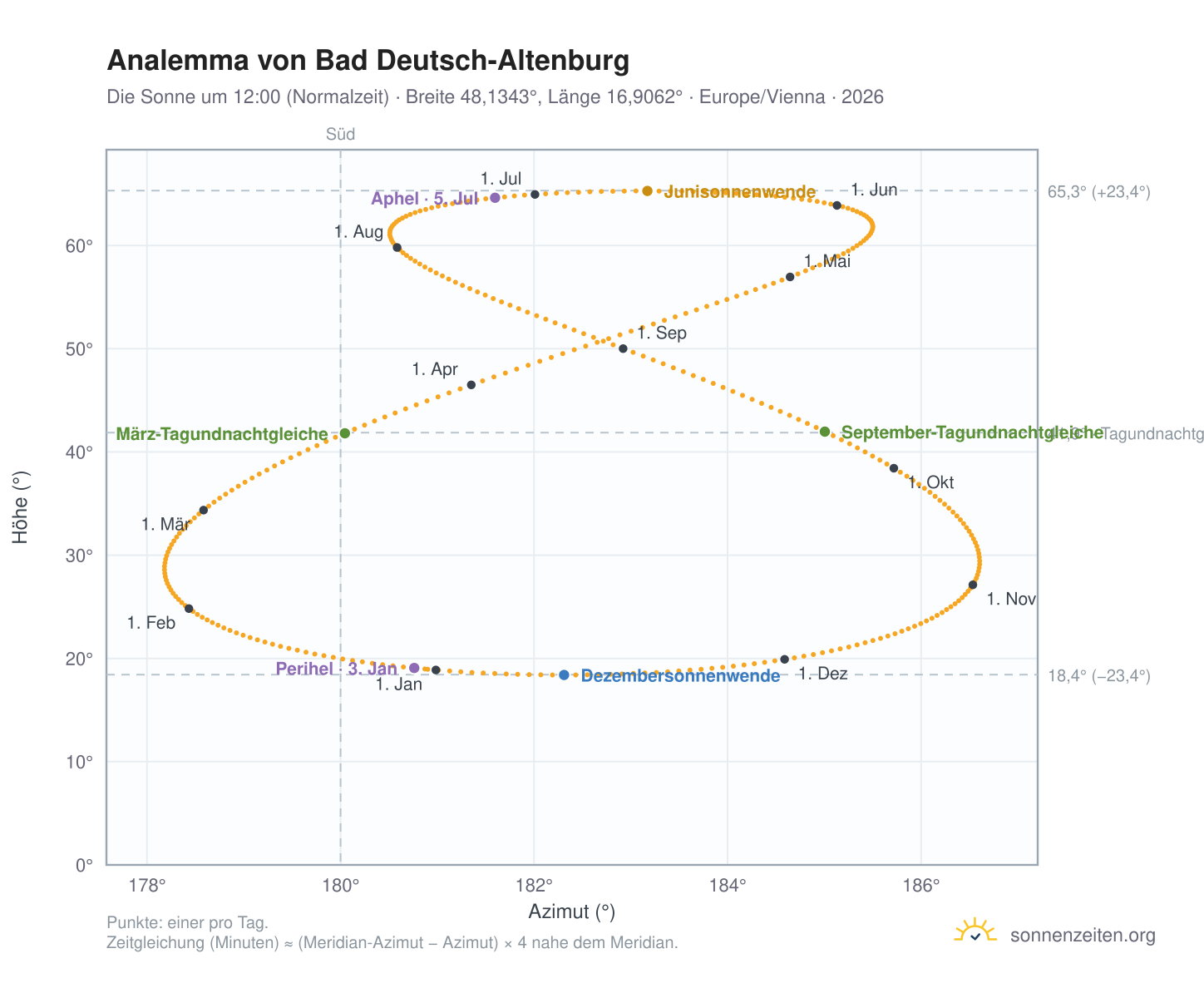 Analemma-Diagramm für Bad Deutsch-Altenburg: die Sonne um 12:00 (Normalzeit) im Jahresverlauf