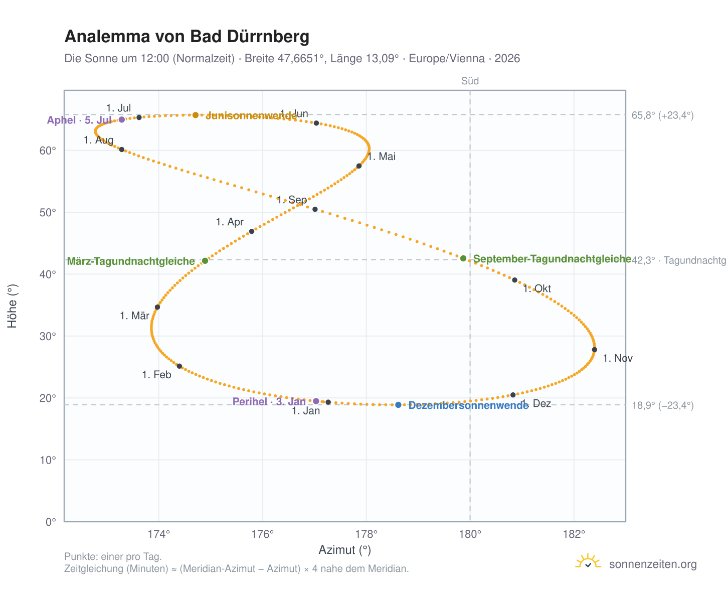 Analemma-Diagramm für Bad Dürrnberg: die Sonne um 12:00 (Normalzeit) im Jahresverlauf