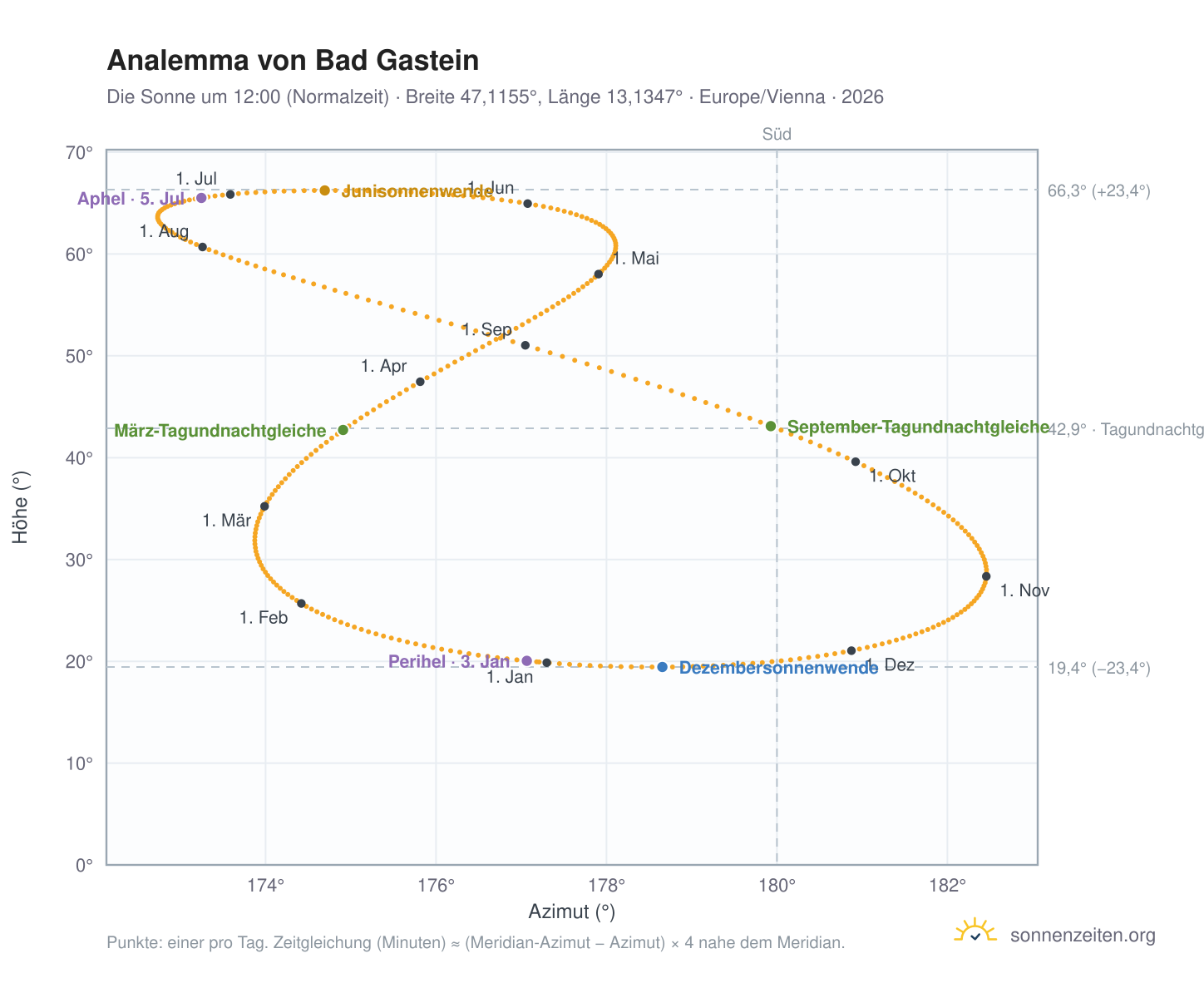 Analemma-Diagramm für Bad Gastein: die Sonne um 12:00 (Normalzeit) im Jahresverlauf