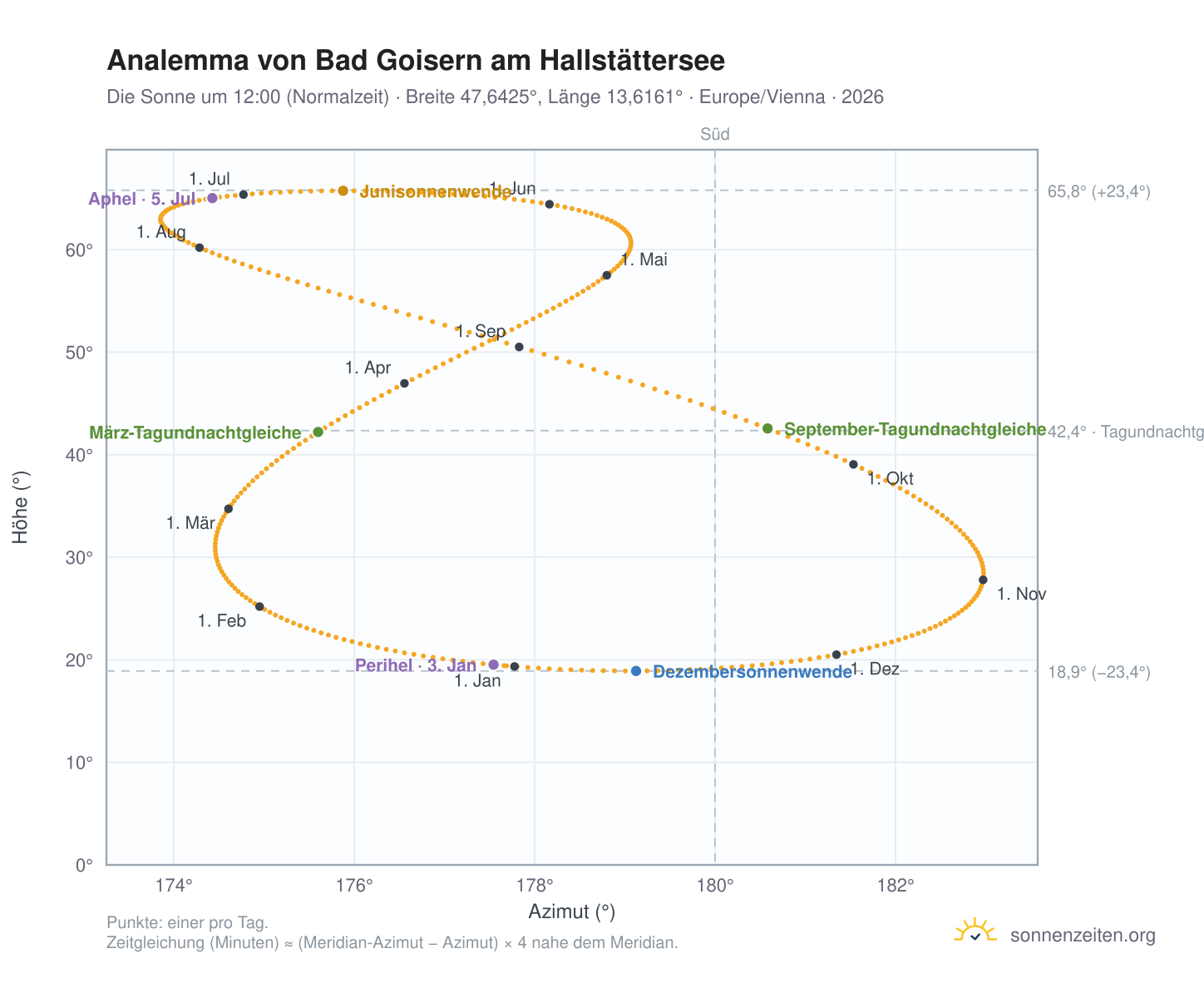 Analemma-Diagramm für Bad Goisern am Hallstättersee: die Sonne um 12:00 (Normalzeit) im Jahresverlauf