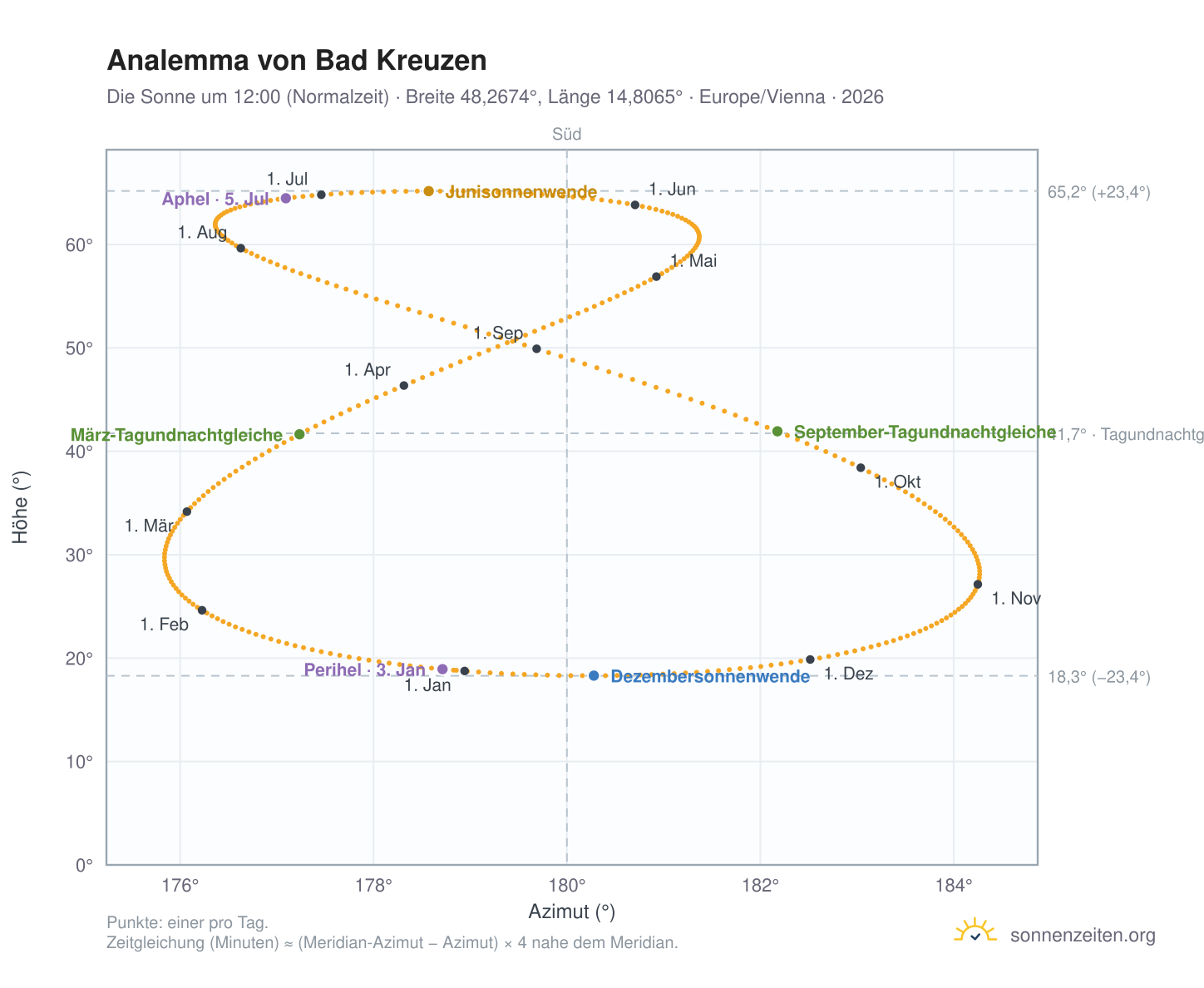 Analemma-Diagramm für Bad Kreuzen: die Sonne um 12:00 (Normalzeit) im Jahresverlauf