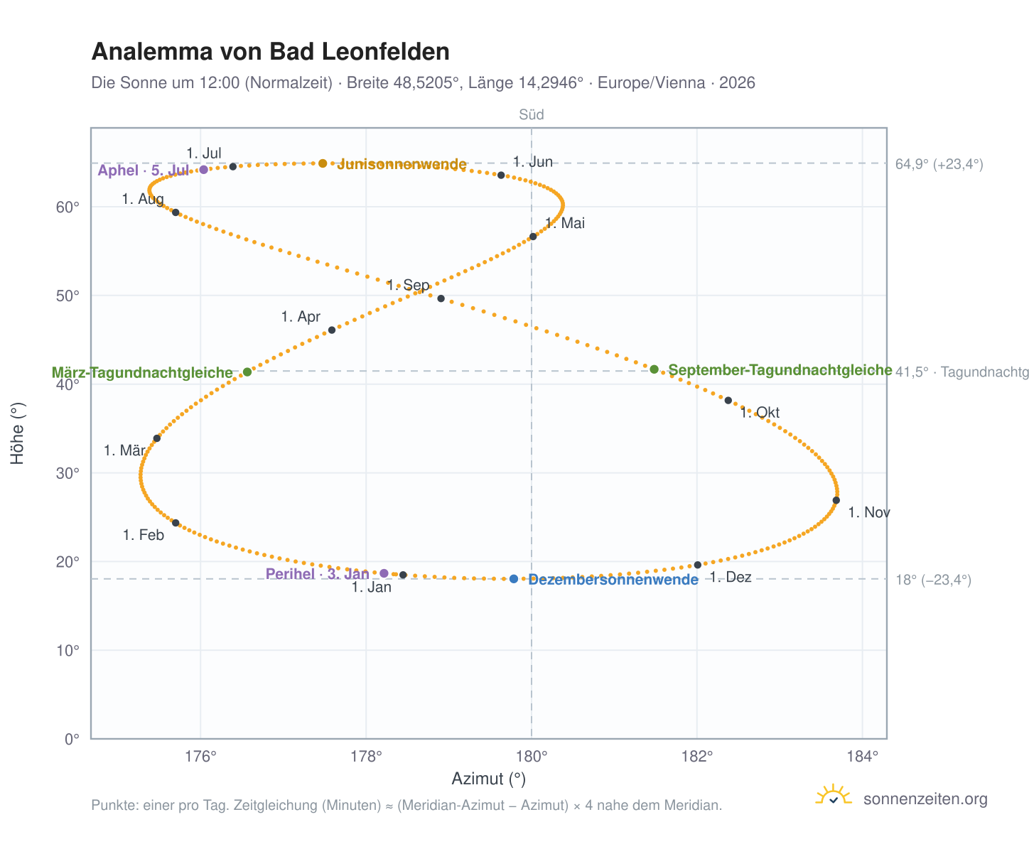 Analemma-Diagramm für Bad Leonfelden: die Sonne um 12:00 (Normalzeit) im Jahresverlauf