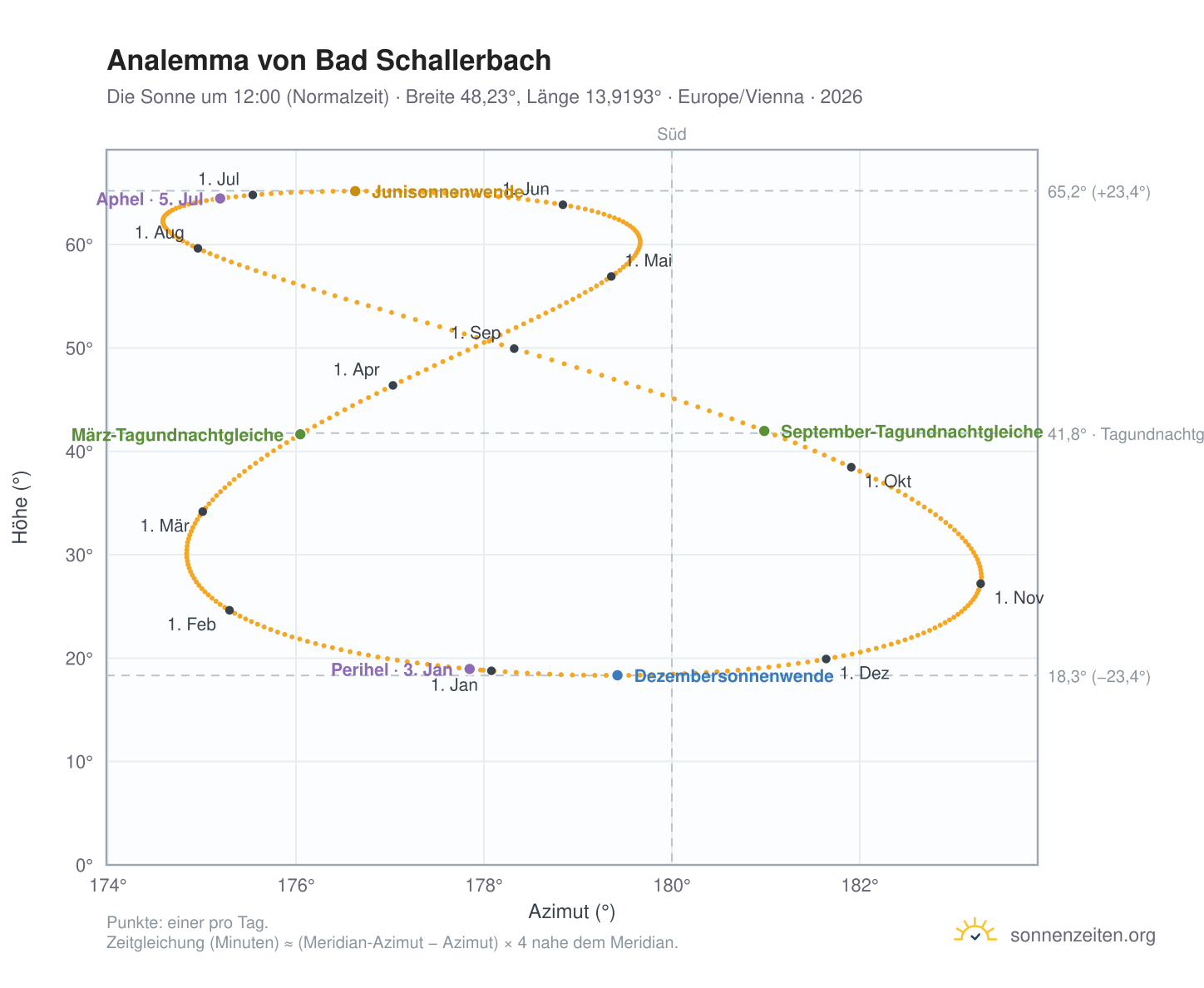 Analemma-Diagramm für Bad Schallerbach: die Sonne um 12:00 (Normalzeit) im Jahresverlauf