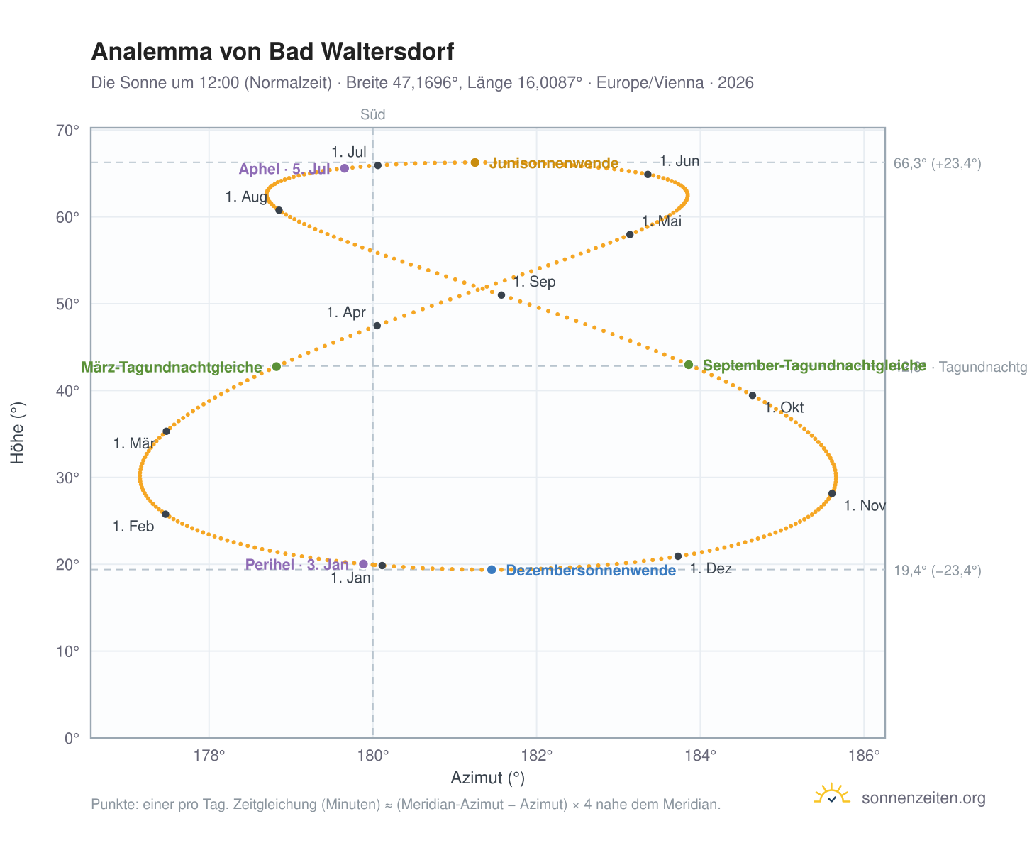 Analemma-Diagramm für Bad Waltersdorf: die Sonne um 12:00 (Normalzeit) im Jahresverlauf