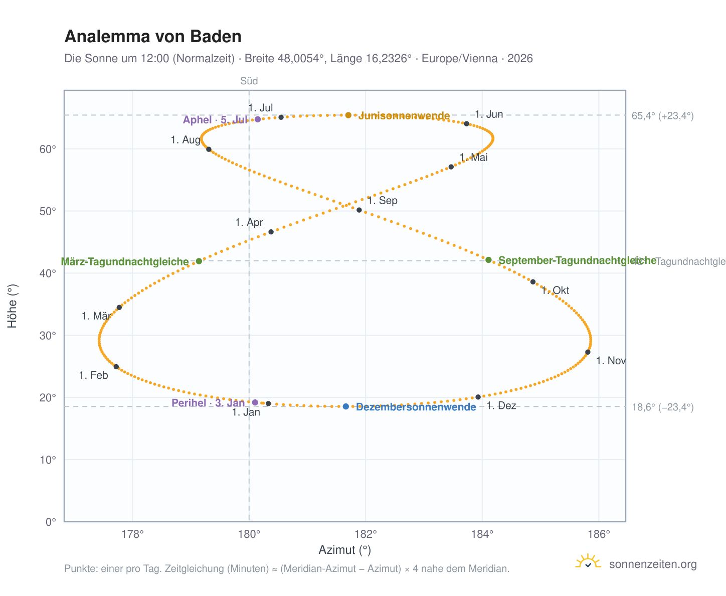 Analemma-Diagramm für Baden: die Sonne um 12:00 (Normalzeit) im Jahresverlauf