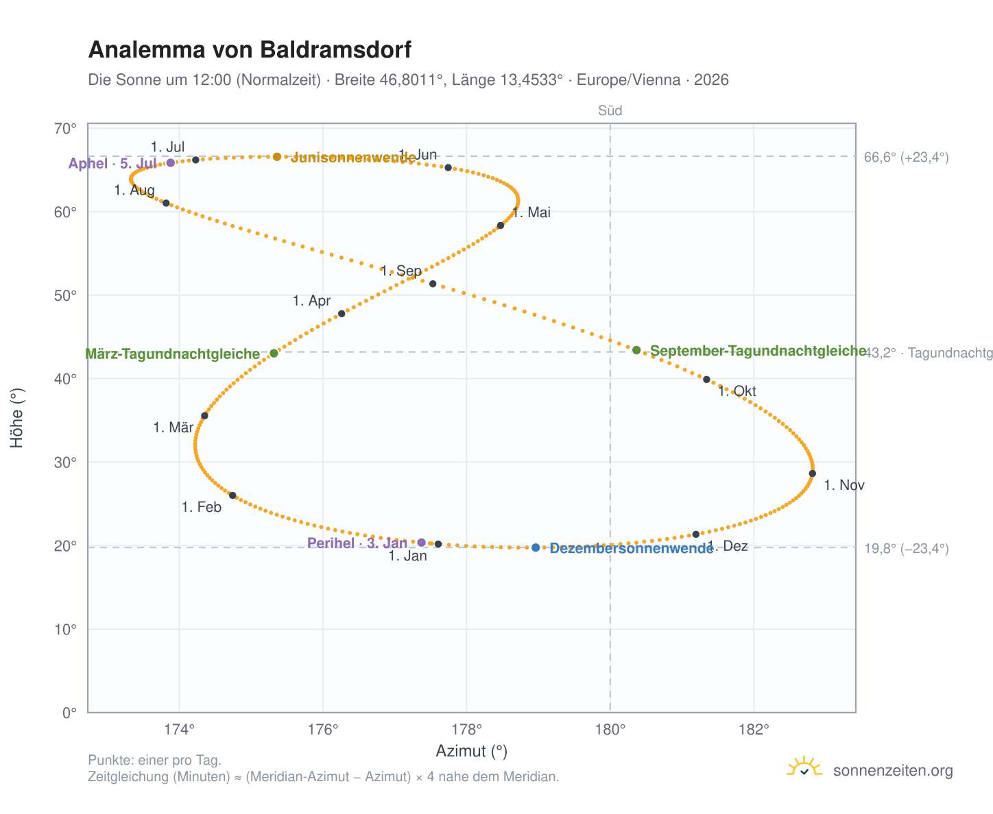 Analemma-Diagramm für Baldramsdorf: die Sonne um 12:00 (Normalzeit) im Jahresverlauf
