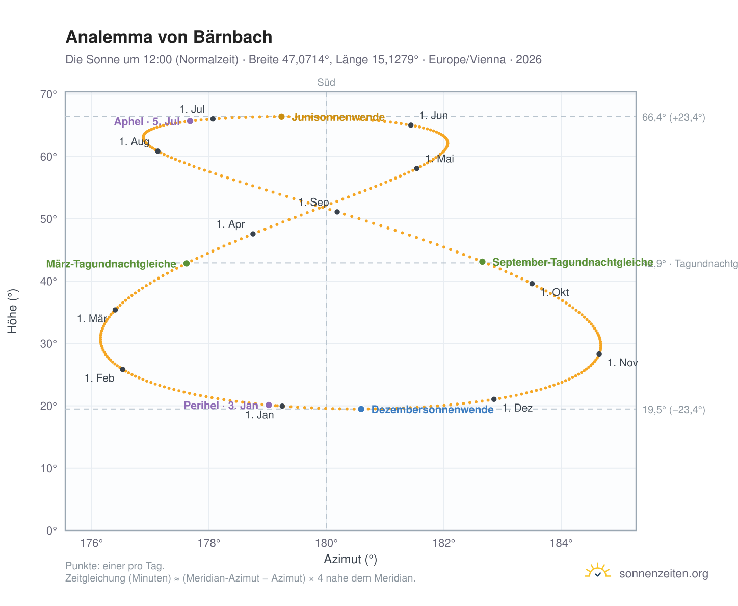 Analemma-Diagramm für Bärnbach: die Sonne um 12:00 (Normalzeit) im Jahresverlauf