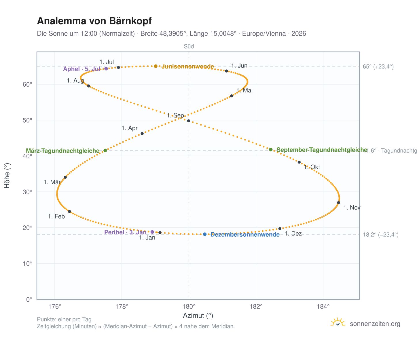Analemma-Diagramm für Bärnkopf: die Sonne um 12:00 (Normalzeit) im Jahresverlauf