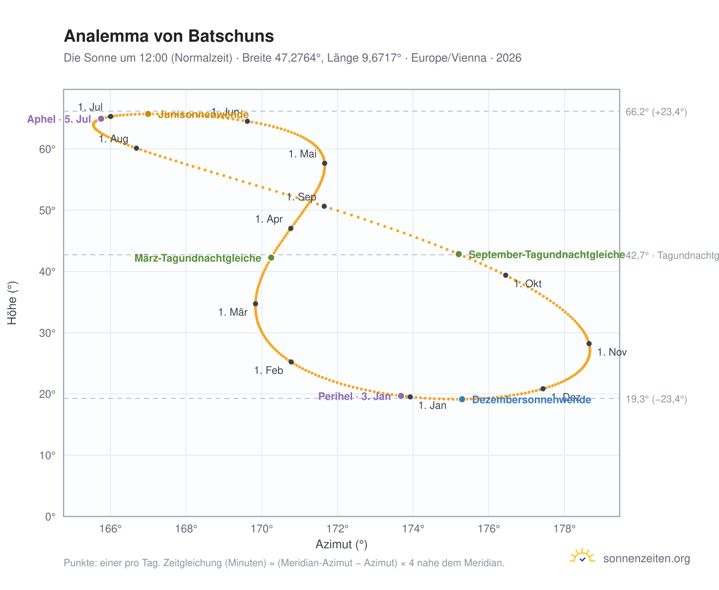 Analemma-Diagramm für Batschuns: die Sonne um 12:00 (Normalzeit) im Jahresverlauf