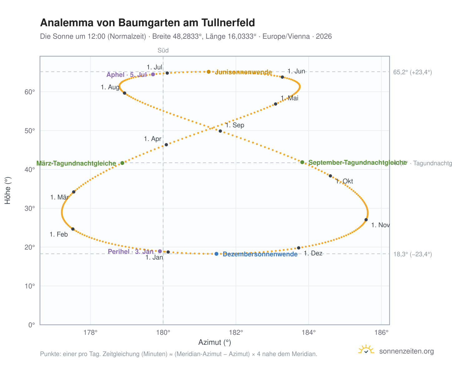 Analemma-Diagramm für Baumgarten am Tullnerfeld: die Sonne um 12:00 (Normalzeit) im Jahresverlauf