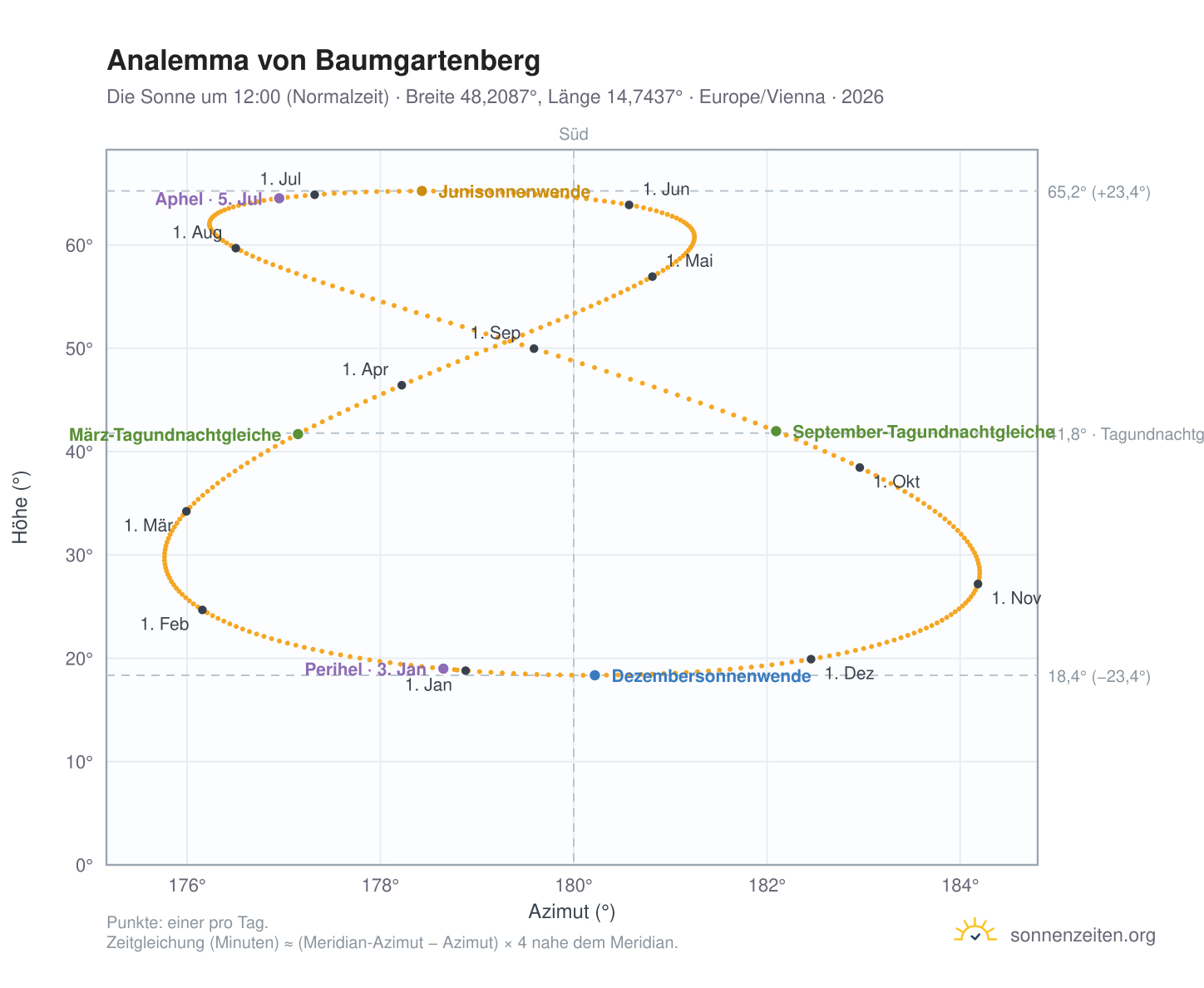 Analemma-Diagramm für Baumgartenberg: die Sonne um 12:00 (Normalzeit) im Jahresverlauf