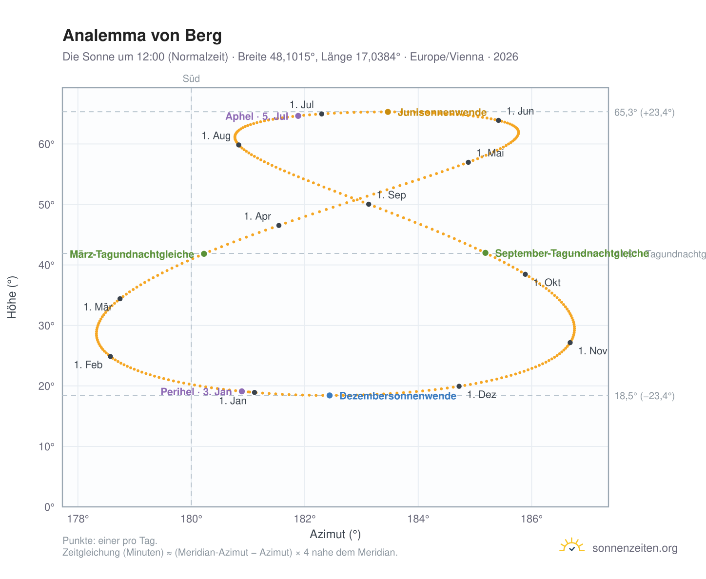 Analemma-Diagramm für Berg: die Sonne um 12:00 (Normalzeit) im Jahresverlauf