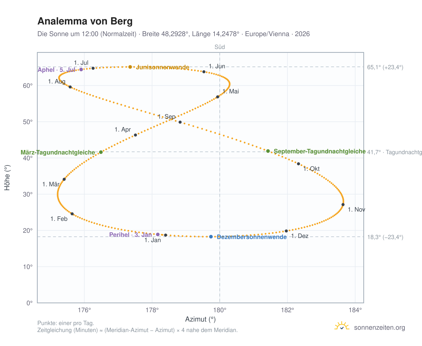 Analemma-Diagramm für Berg: die Sonne um 12:00 (Normalzeit) im Jahresverlauf