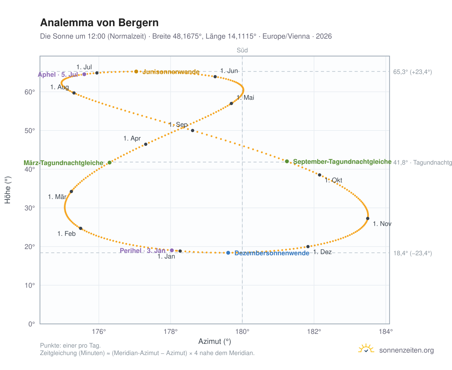 Analemma-Diagramm für Bergern: die Sonne um 12:00 (Normalzeit) im Jahresverlauf