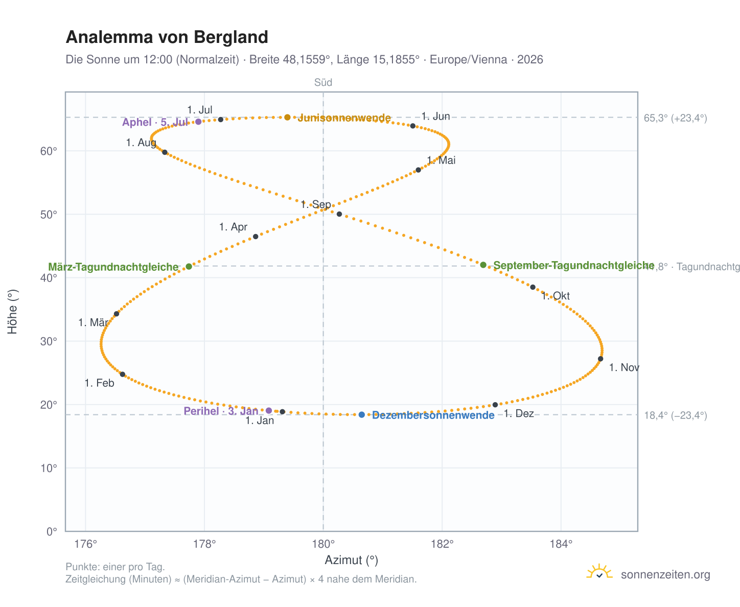 Analemma-Diagramm für Bergland: die Sonne um 12:00 (Normalzeit) im Jahresverlauf