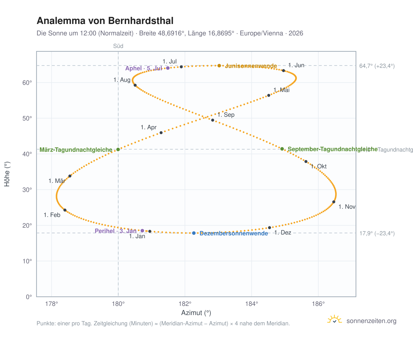 Analemma-Diagramm für Bernhardsthal: die Sonne um 12:00 (Normalzeit) im Jahresverlauf