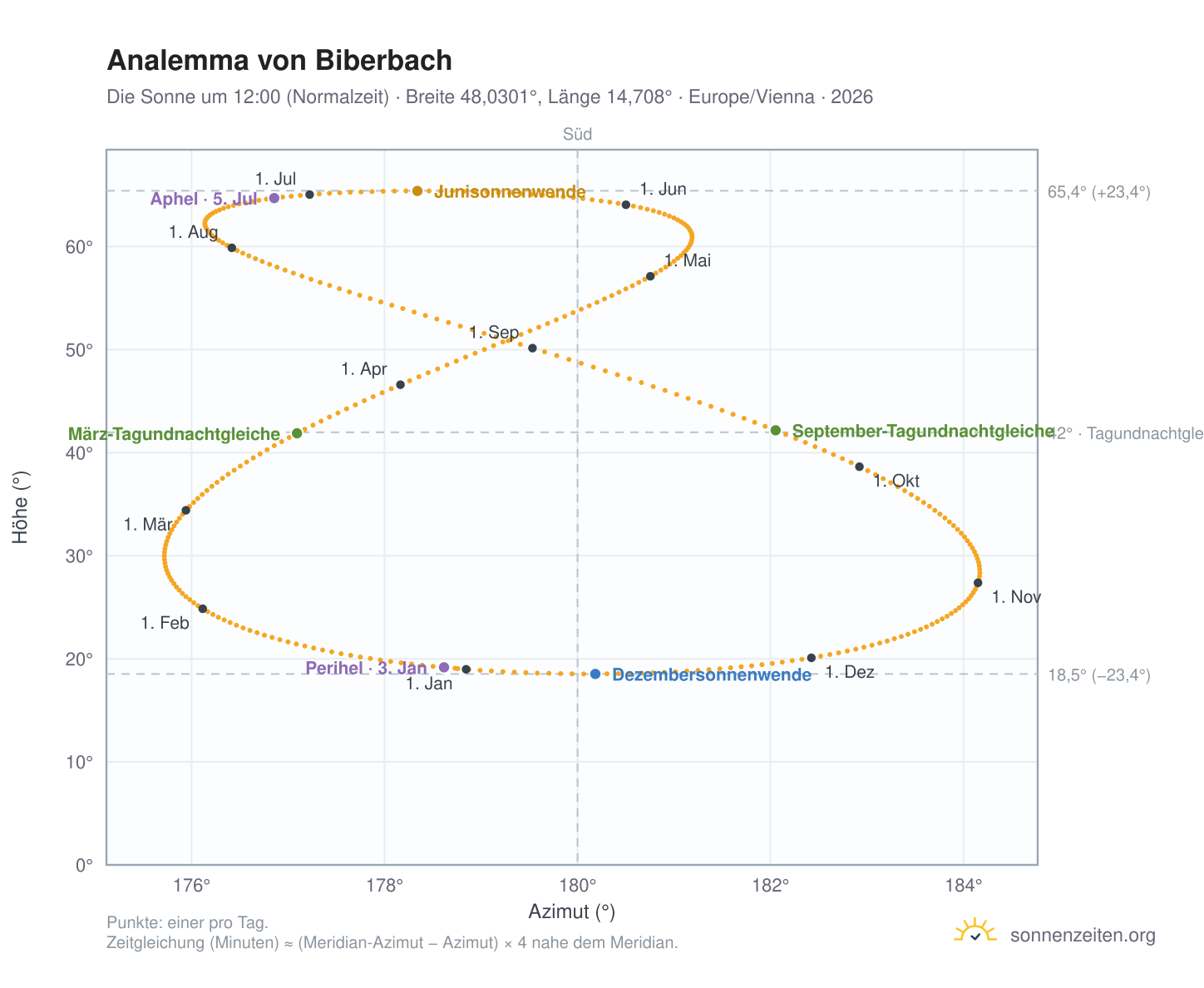 Analemma-Diagramm für Biberbach: die Sonne um 12:00 (Normalzeit) im Jahresverlauf
