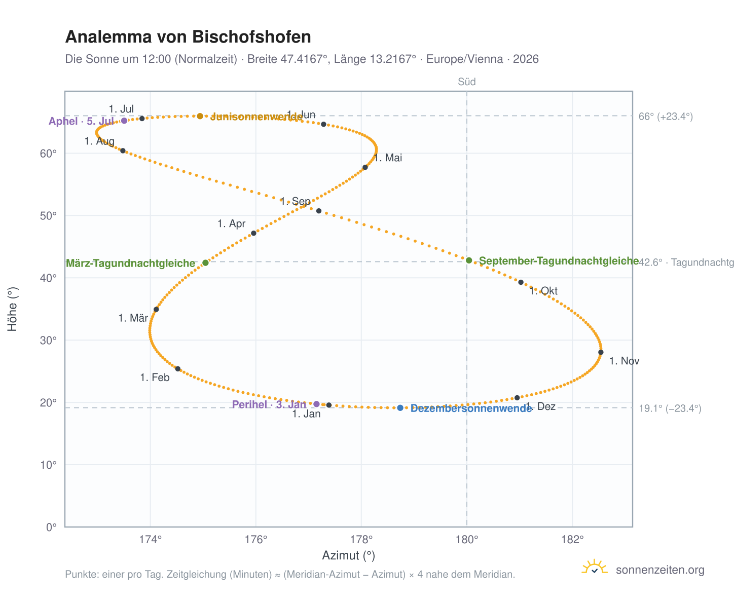 Analemma-Diagramm für Bischofshofen: die Sonne um 12:00 (Normalzeit) im Jahresverlauf