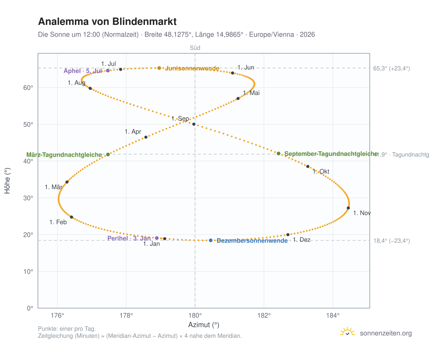 Analemma-Diagramm für Blindenmarkt: die Sonne um 12:00 (Normalzeit) im Jahresverlauf