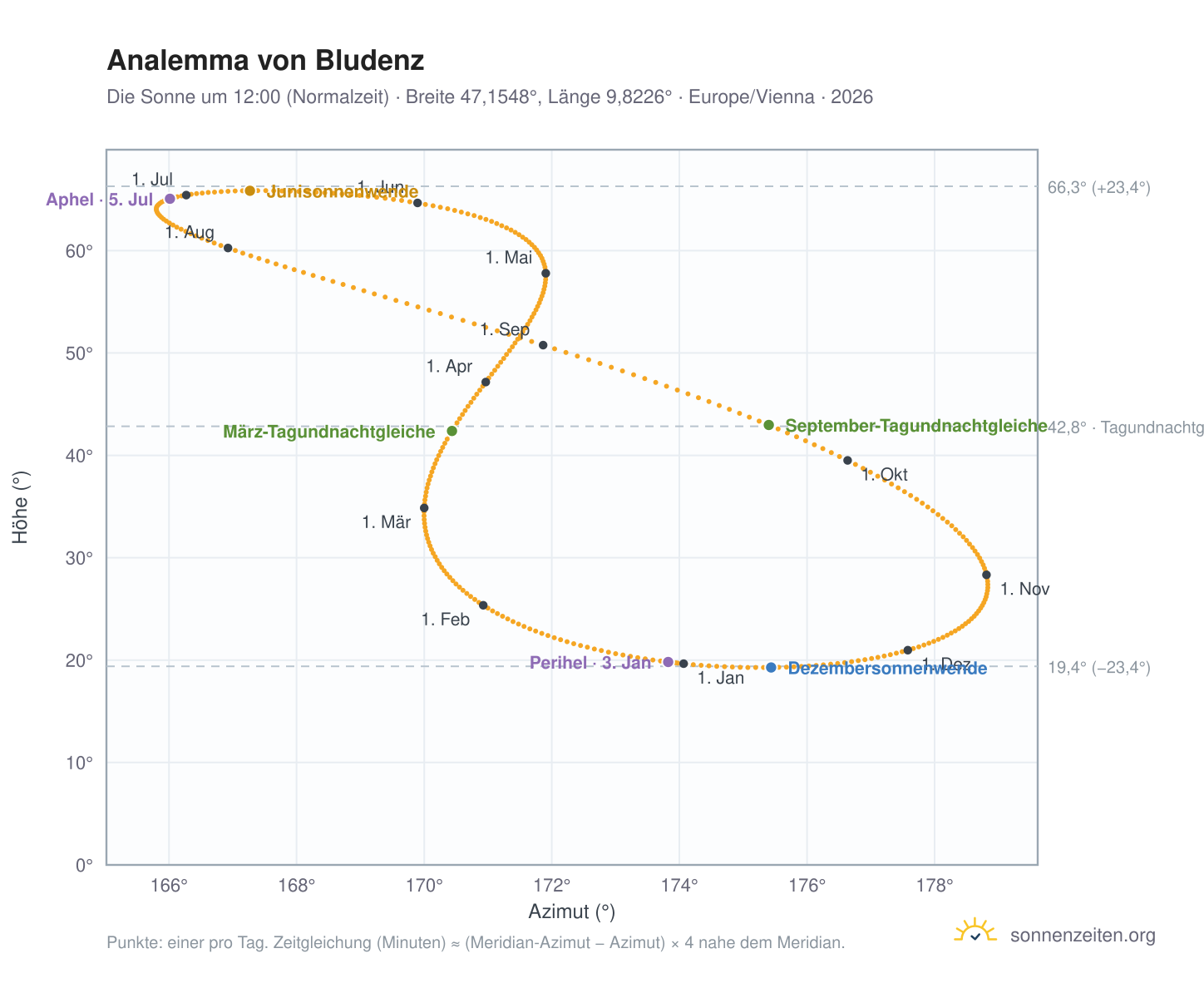 Analemma-Diagramm für Bludenz: die Sonne um 12:00 (Normalzeit) im Jahresverlauf
