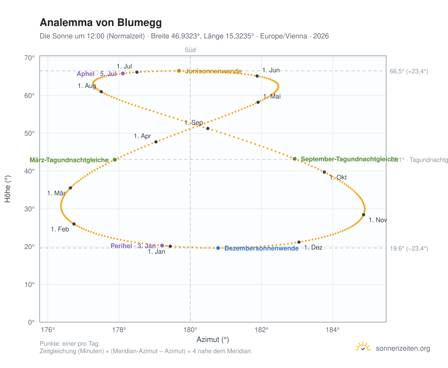 Analemma-Diagramm für Blumegg: die Sonne um 12:00 (Normalzeit) im Jahresverlauf