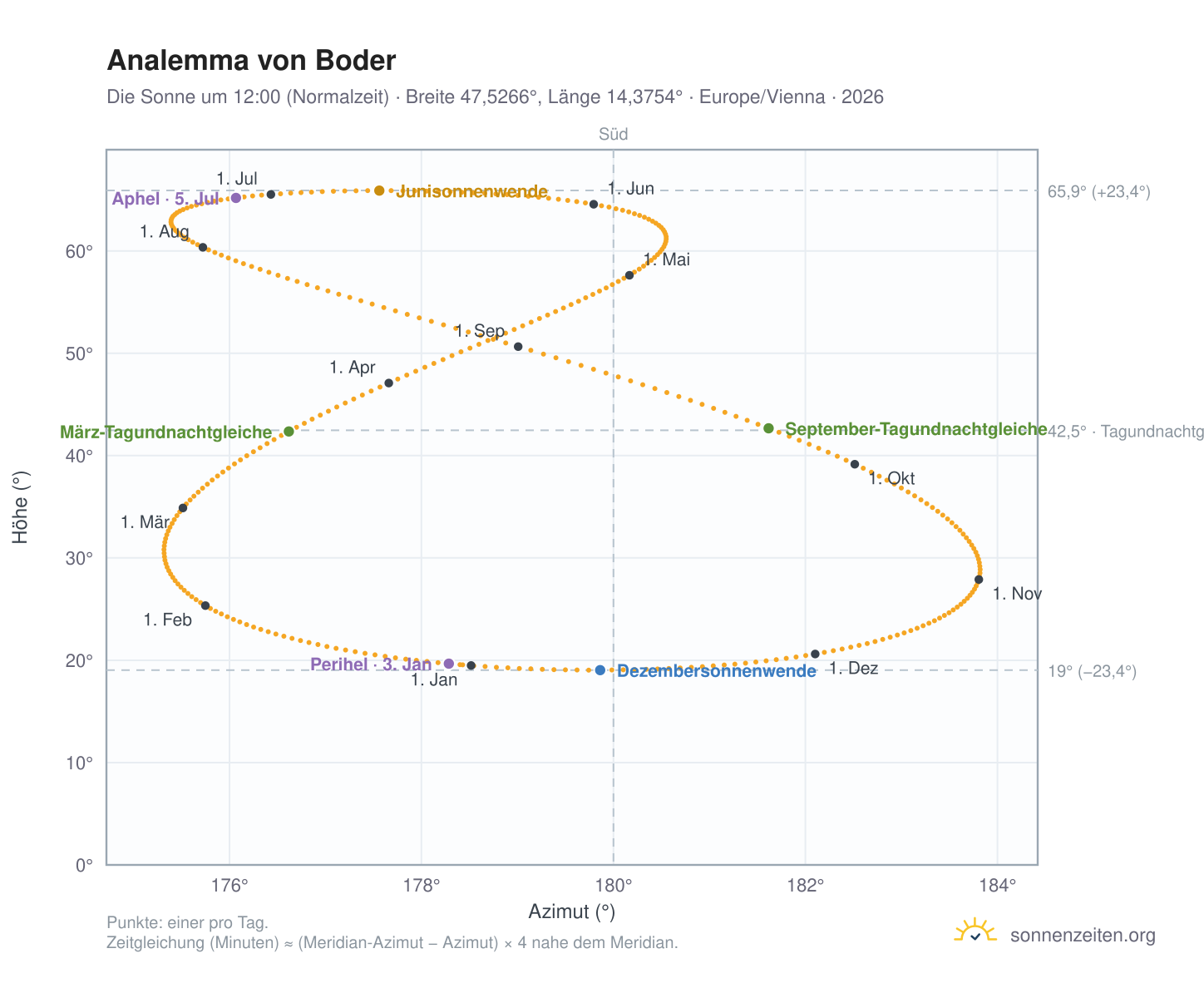 Analemma-Diagramm für Boder: die Sonne um 12:00 (Normalzeit) im Jahresverlauf