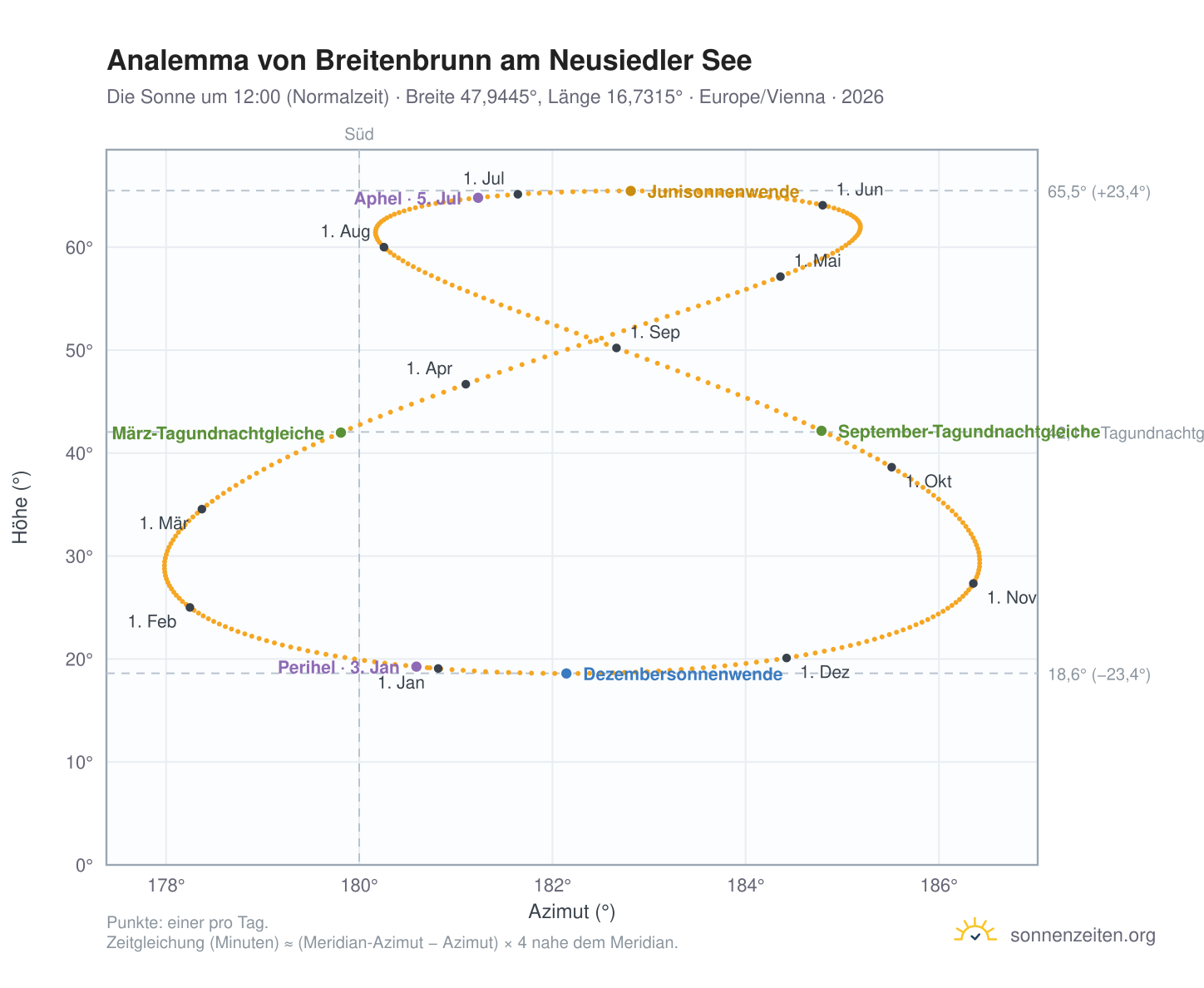 Analemma-Diagramm für Breitenbrunn am Neusiedler See: die Sonne um 12:00 (Normalzeit) im Jahresverlauf