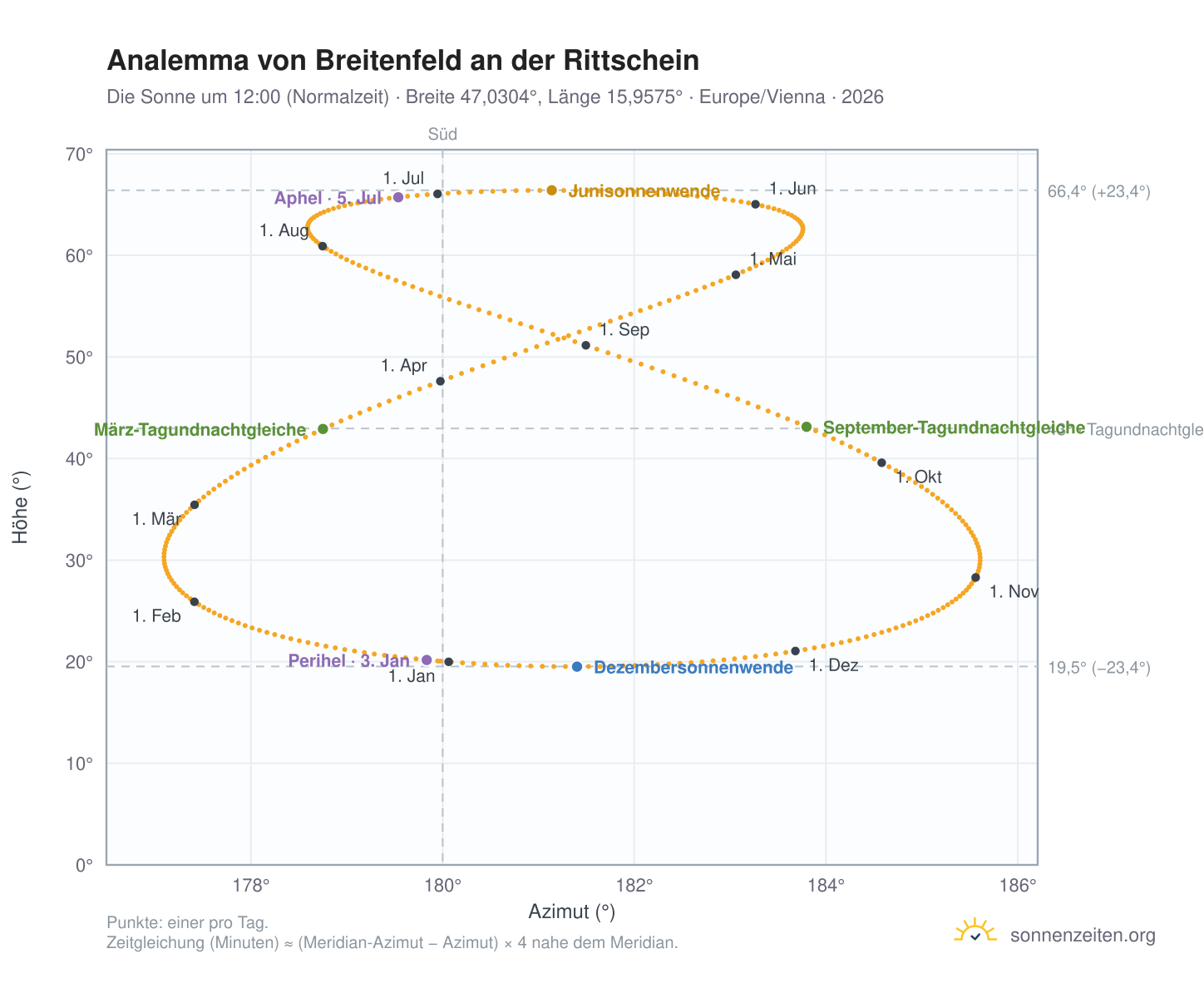 Analemma-Diagramm für Breitenfeld an der Rittschein: die Sonne um 12:00 (Normalzeit) im Jahresverlauf