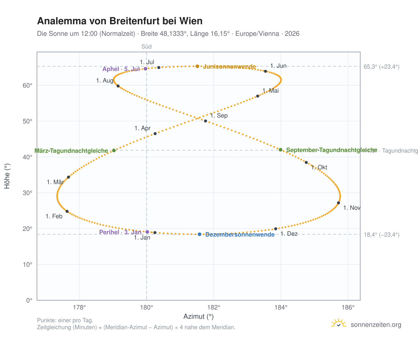 Analemma-Diagramm für Breitenfurt bei Wien: die Sonne um 12:00 (Normalzeit) im Jahresverlauf