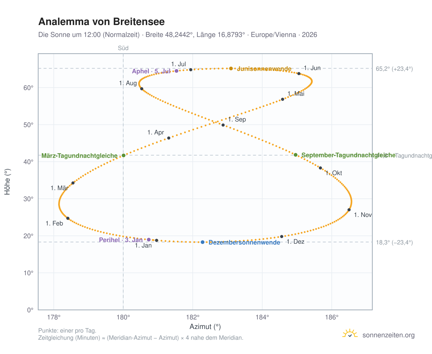 Analemma-Diagramm für Breitensee: die Sonne um 12:00 (Normalzeit) im Jahresverlauf